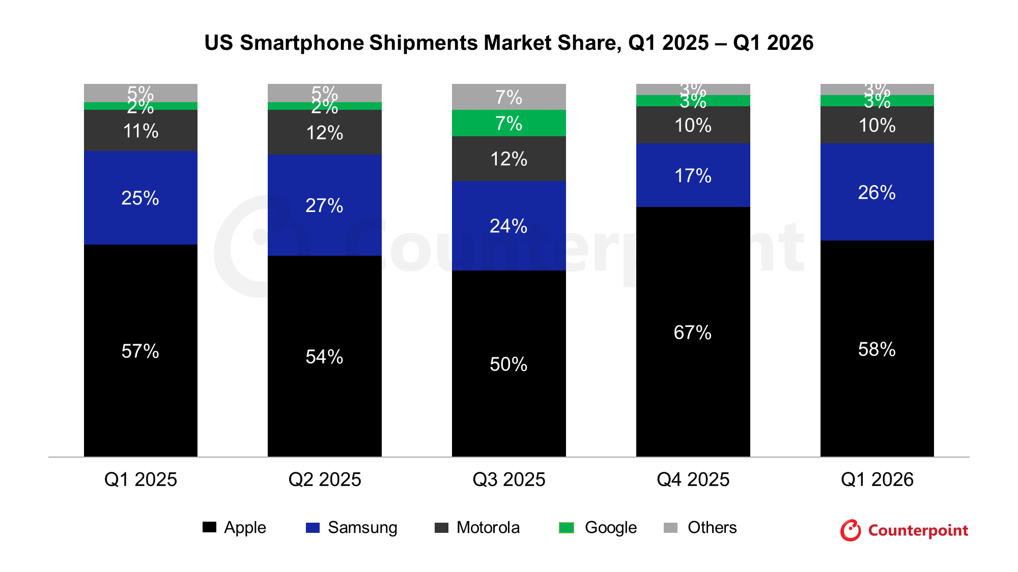 US Smartphone Shipments Q1 (2025) - Q1 (2026)