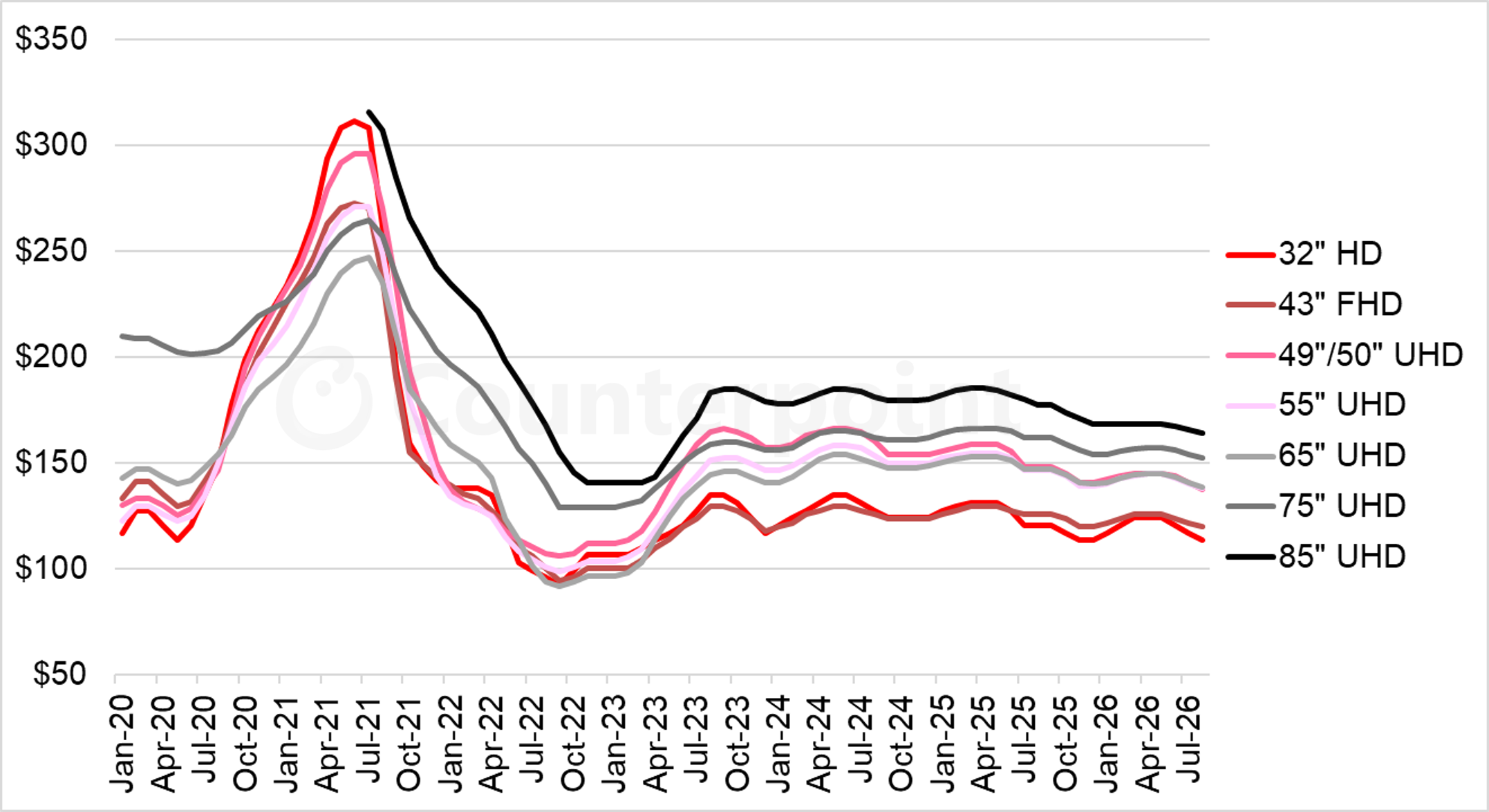 Chart showing monthly area prices per square meter for LCD TV panels from Jan 2024 to Aug 2026