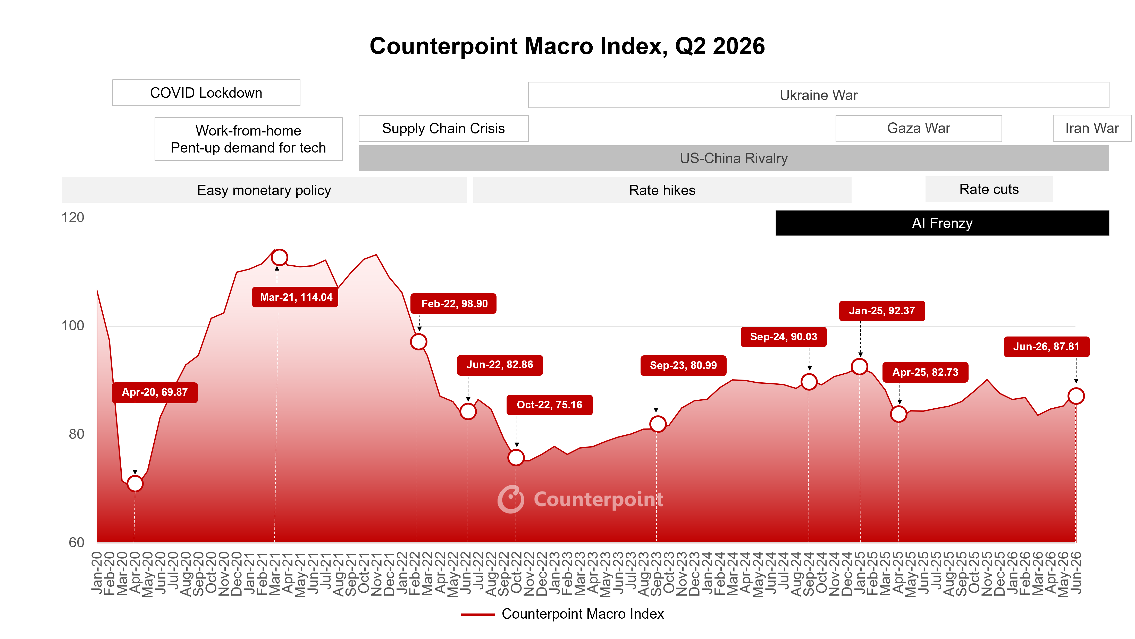Counterpoint Macro Index Q2 2026