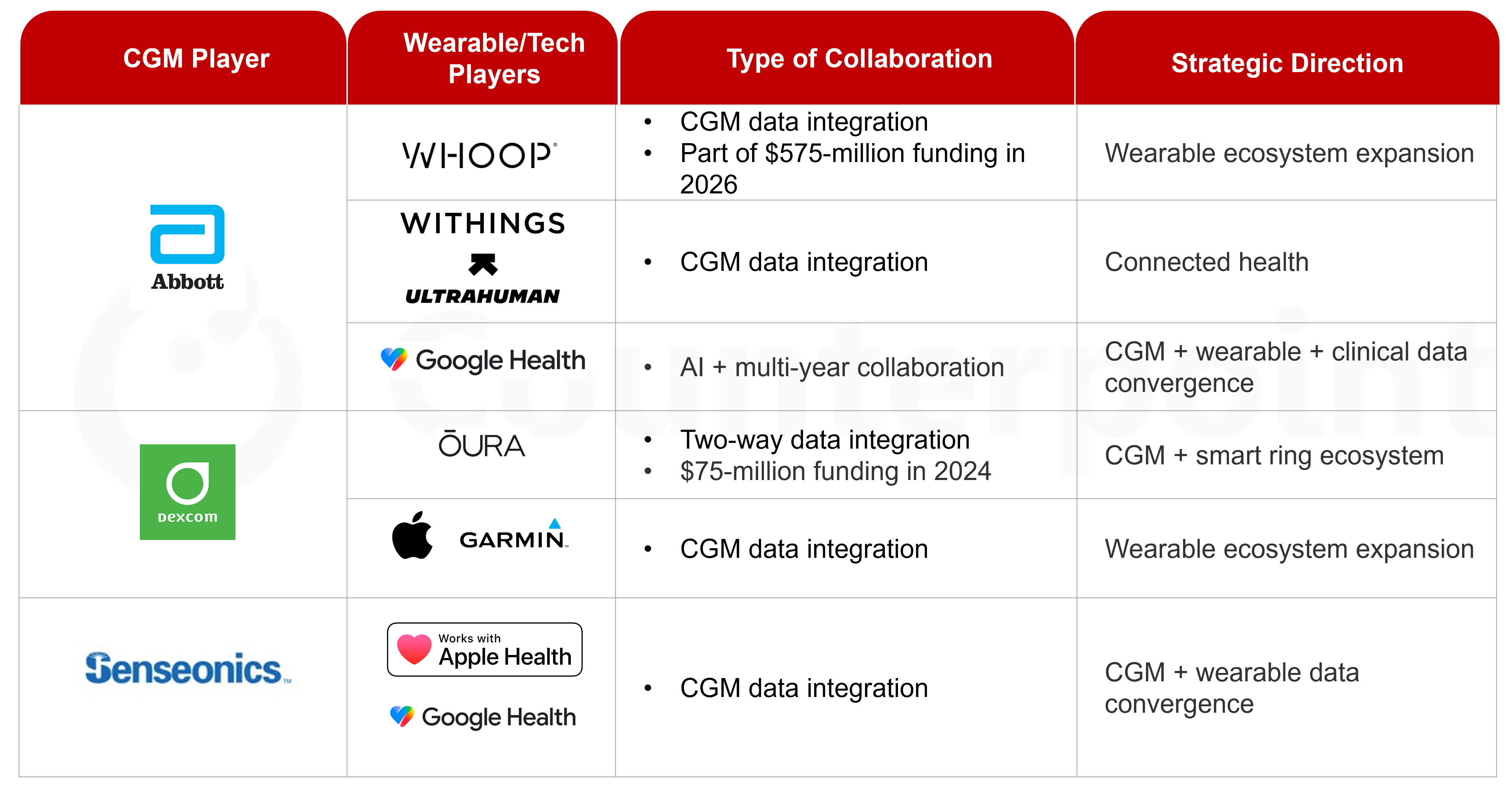 CGM Players’ Strategic Engagement with Wearable Ecosystems