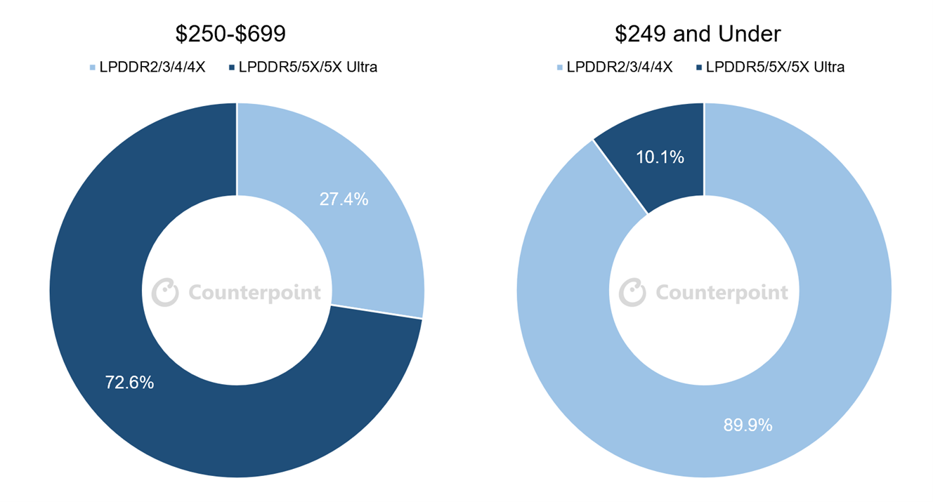 DRAM Adoption Share by Smartphone Price Range