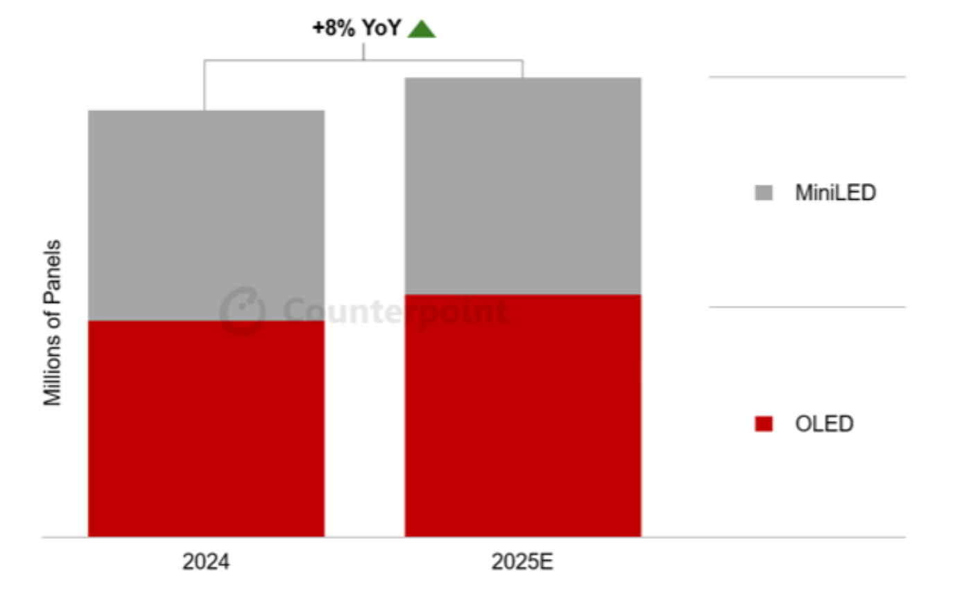 Source: Counterpoint Research Advanced IT Display Shipment and Technology Report, Q1 2025