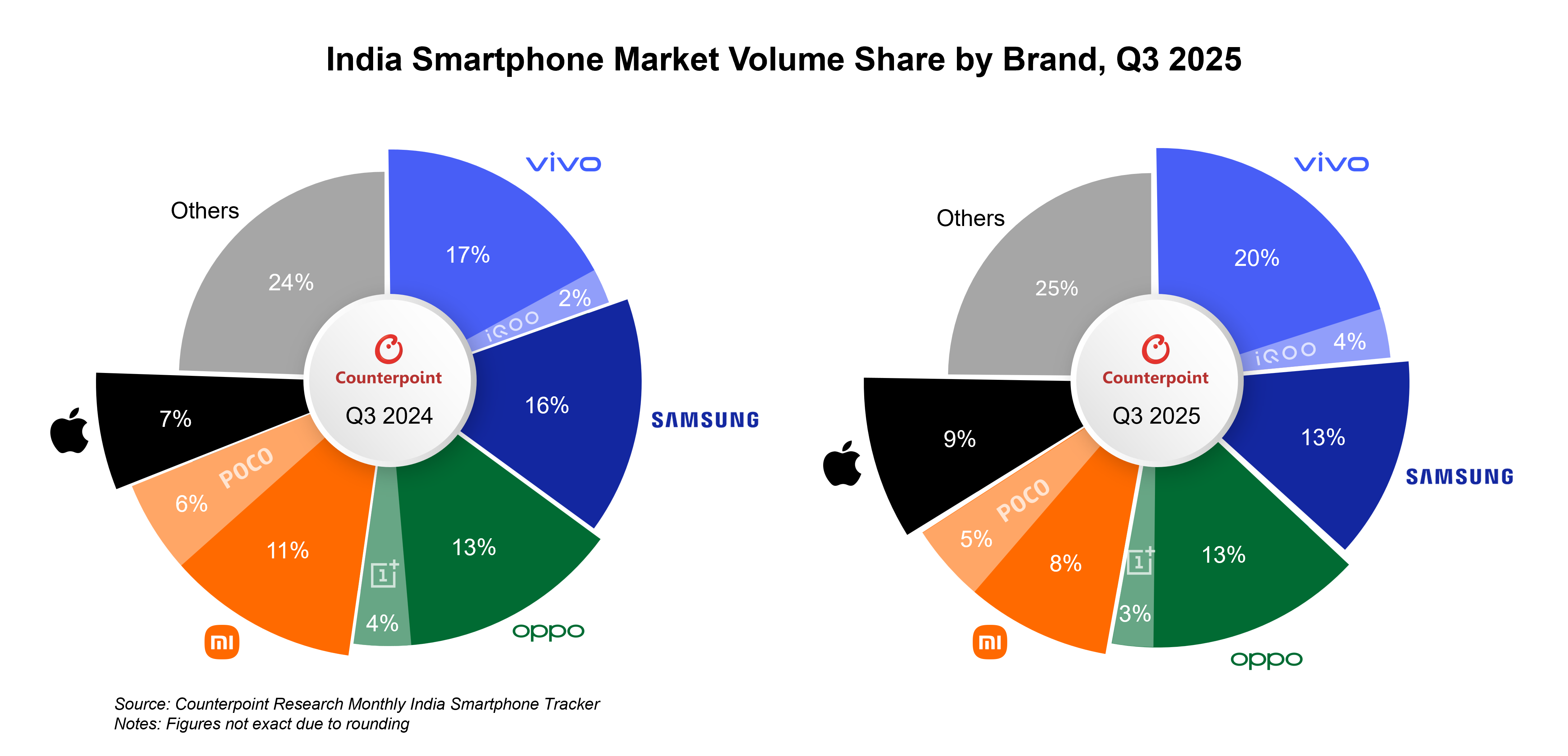 Premium Phone Segment Grows 29% In India, Fuelled by Apple & Samsung Demand: Counterpoint Reports