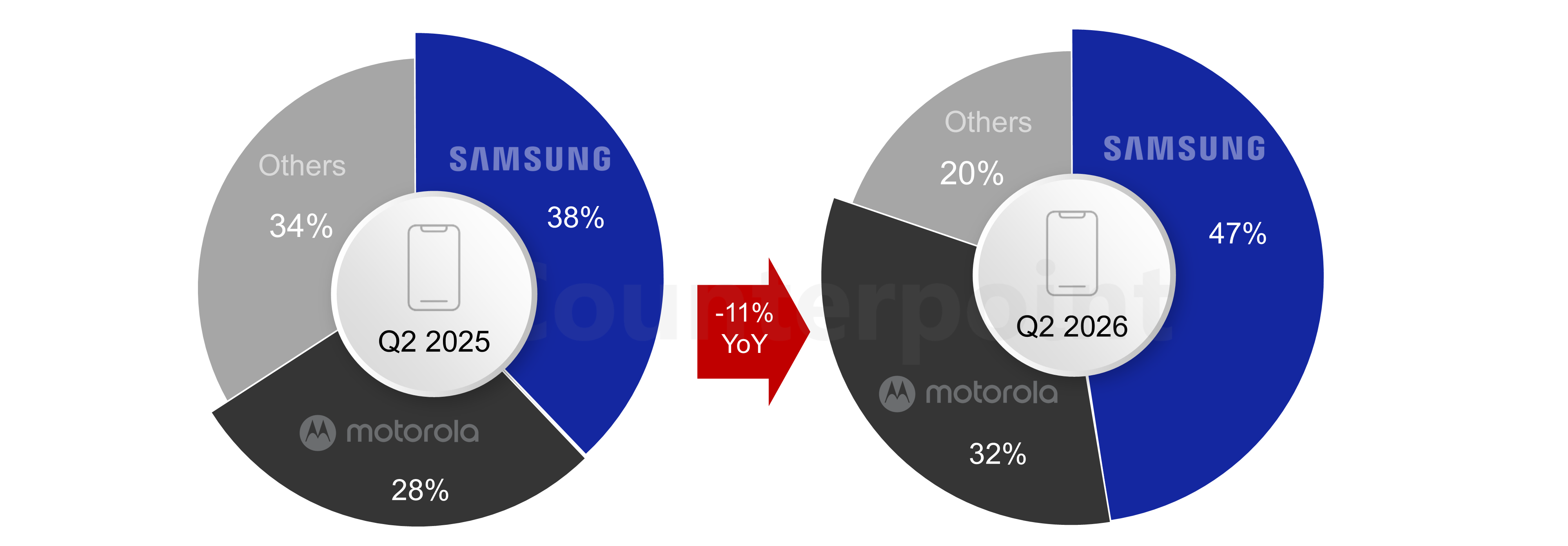 US Prepaid Smartphone Sales Share by Brand, Q2 2025 vs Q2 2026