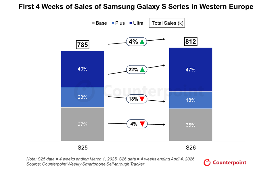 Chart showing first for weeks of samsung galaxy s series sales in western europe, S25 vs. S26