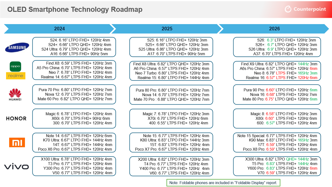 Counterpoint's OLED Smartphone Technology Roadmap