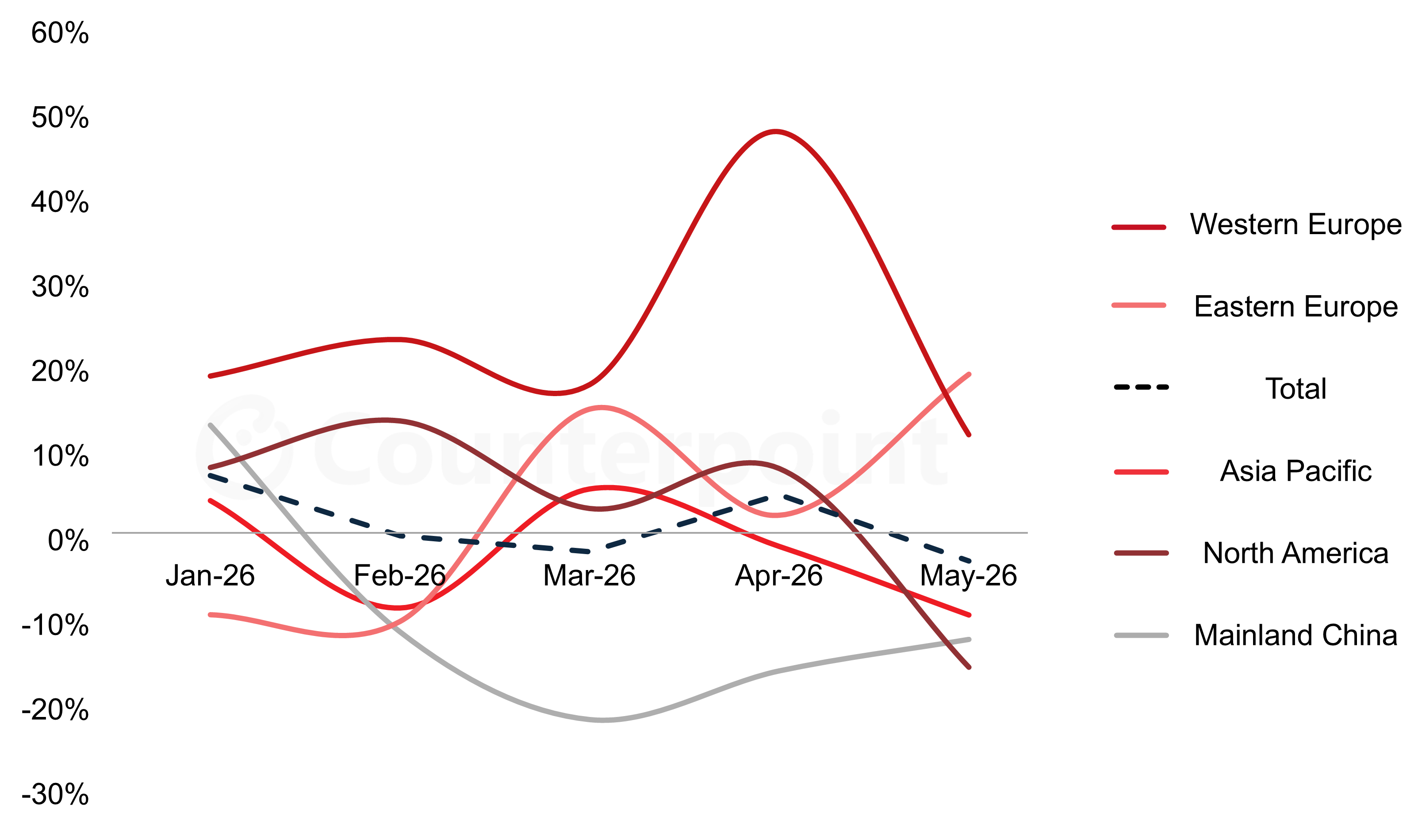 Chart of Counterpoint Research's YoY % Increase Decrease in TV Shipments