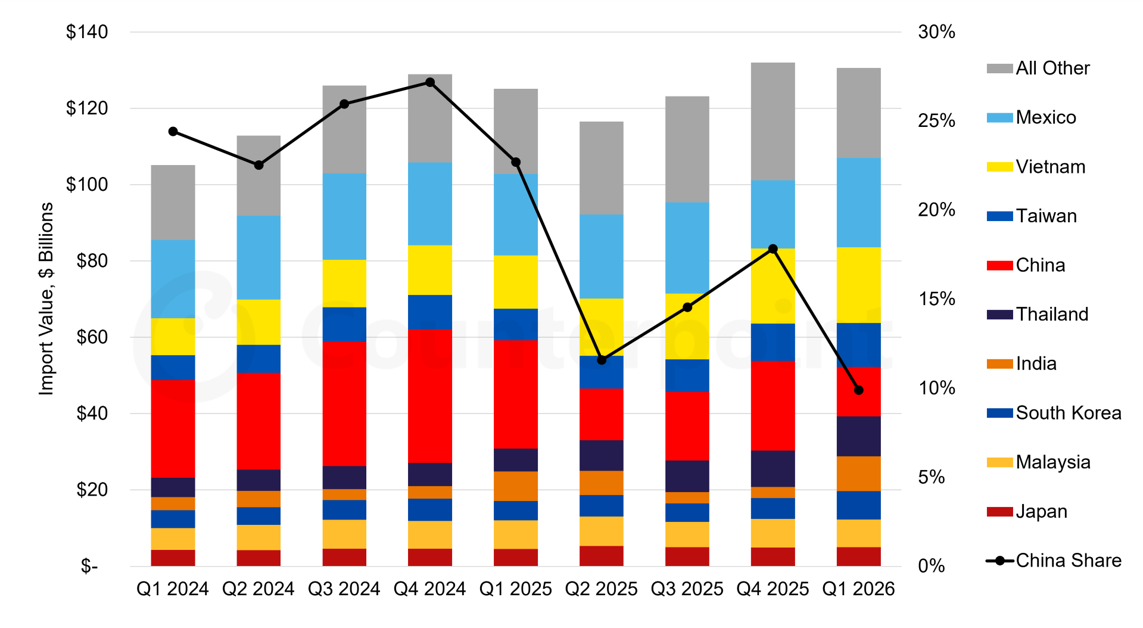 US Imports of HTS Chapter 85 Goods by Country, Q1 2024 – Q1 2026