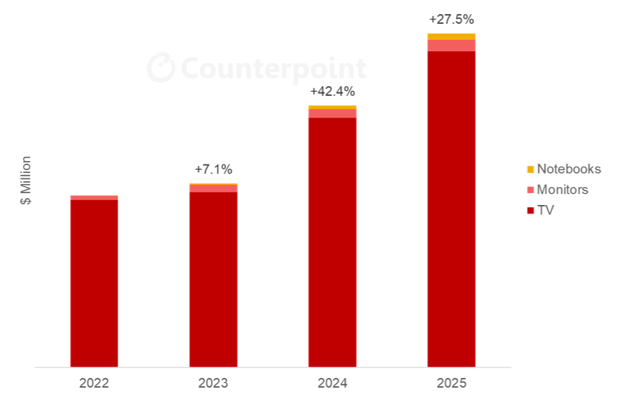 Source: Counterpoint Research Quantum Dot Display Technology and Market Outlook Report