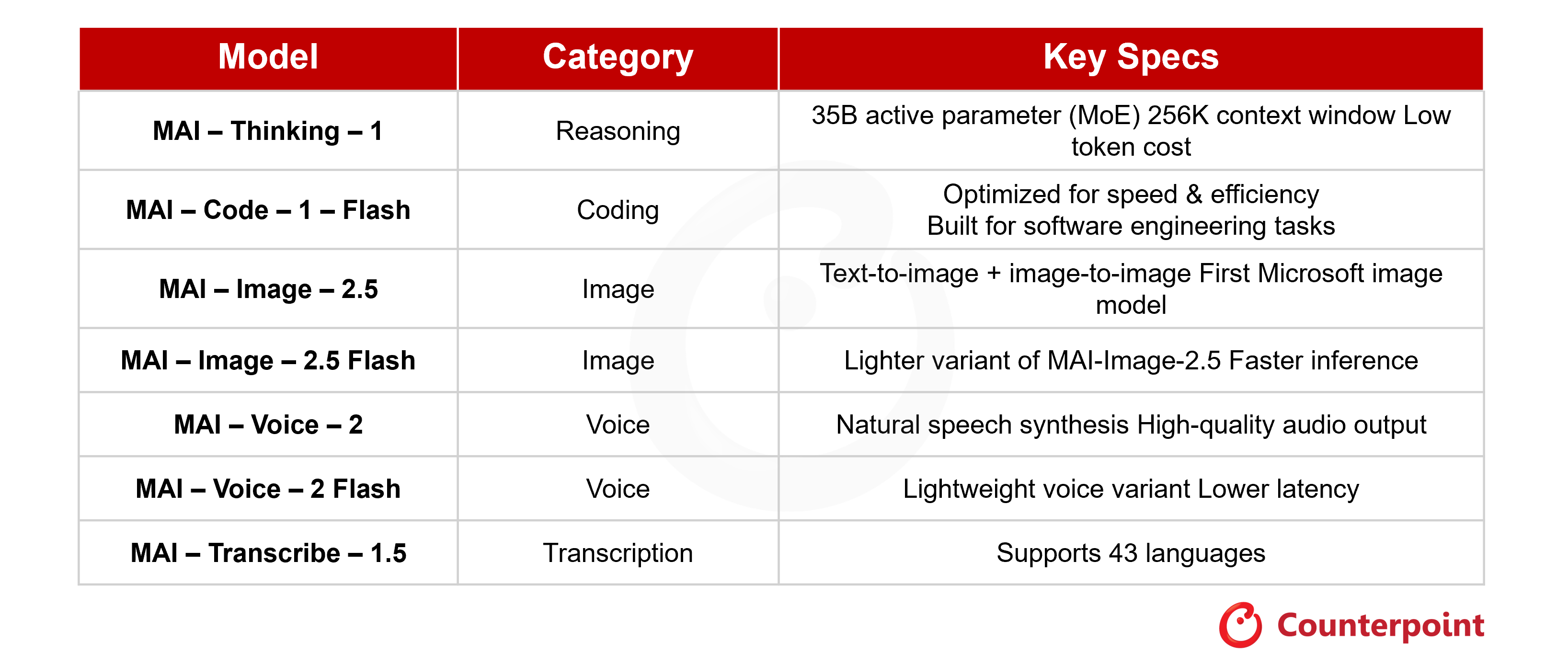 Counterpoint Research's table of Microsoft model details.