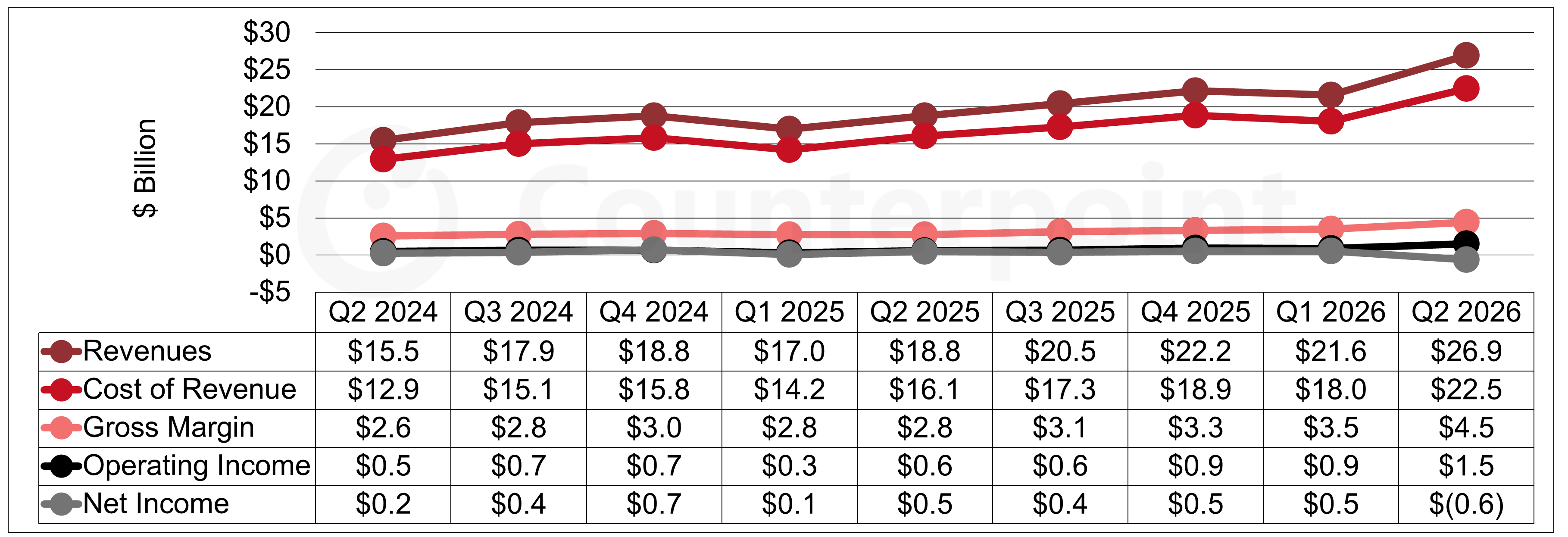Lenovo Income Statement Highlights