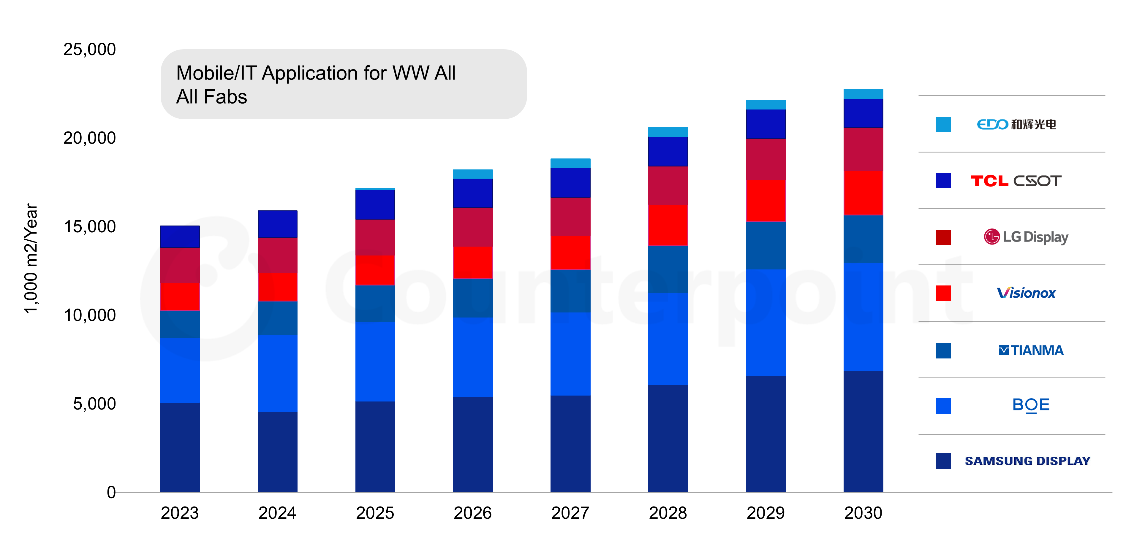Chart of Counterpoint Research OLED input area for mobile applications by manufacturer