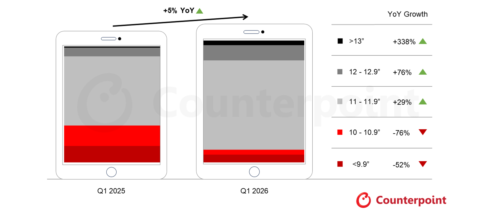 India Tablet Shipment Market Share by Screen Size, Q1 2025&nbsp;vs Q1 2026