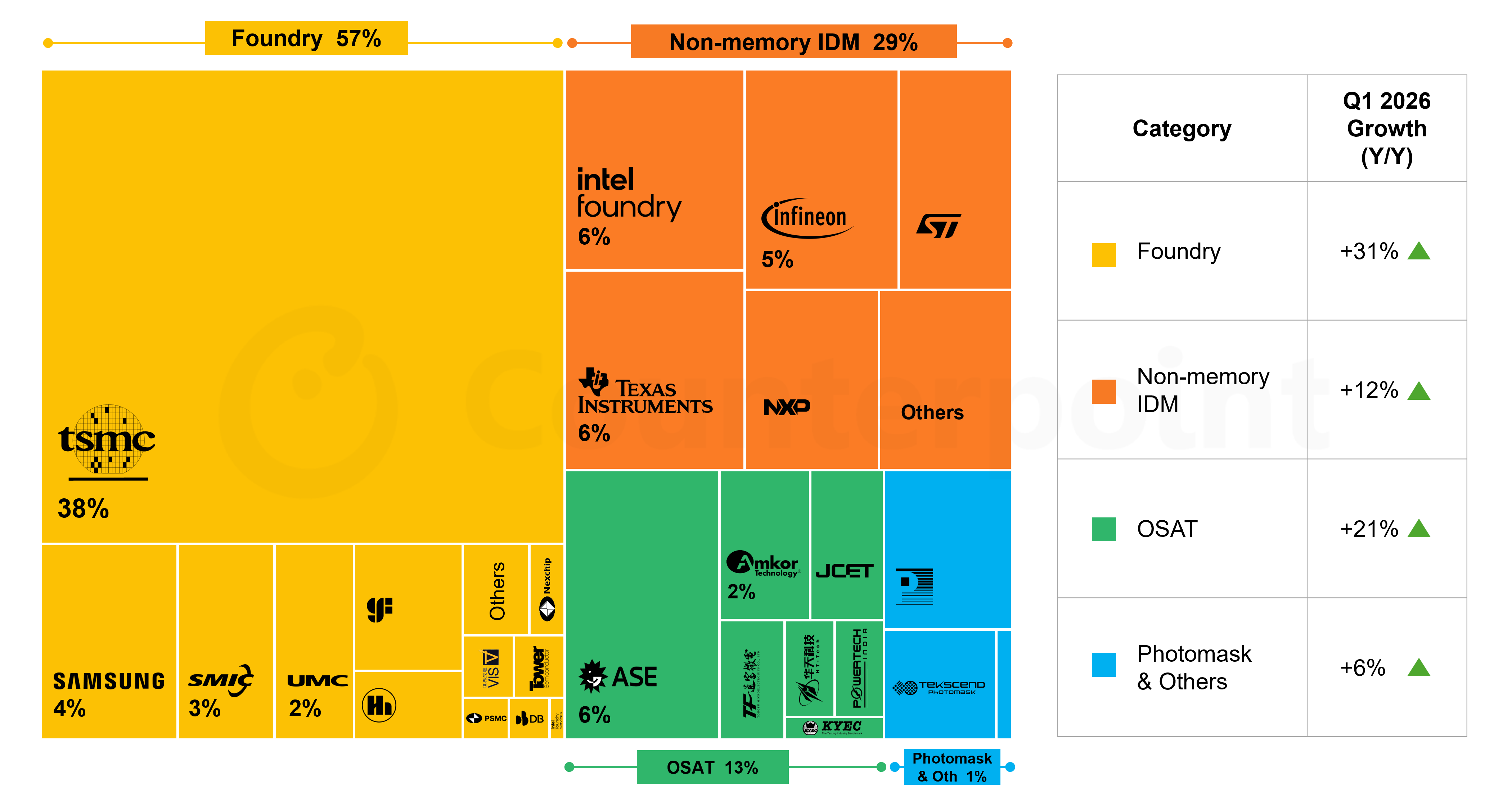 Counterpoint Research Foundry 2.0 Market Revenue Share divided by categories: foundry, non-memory IDM, OSAT, Photomask & Others, Q1 2026.