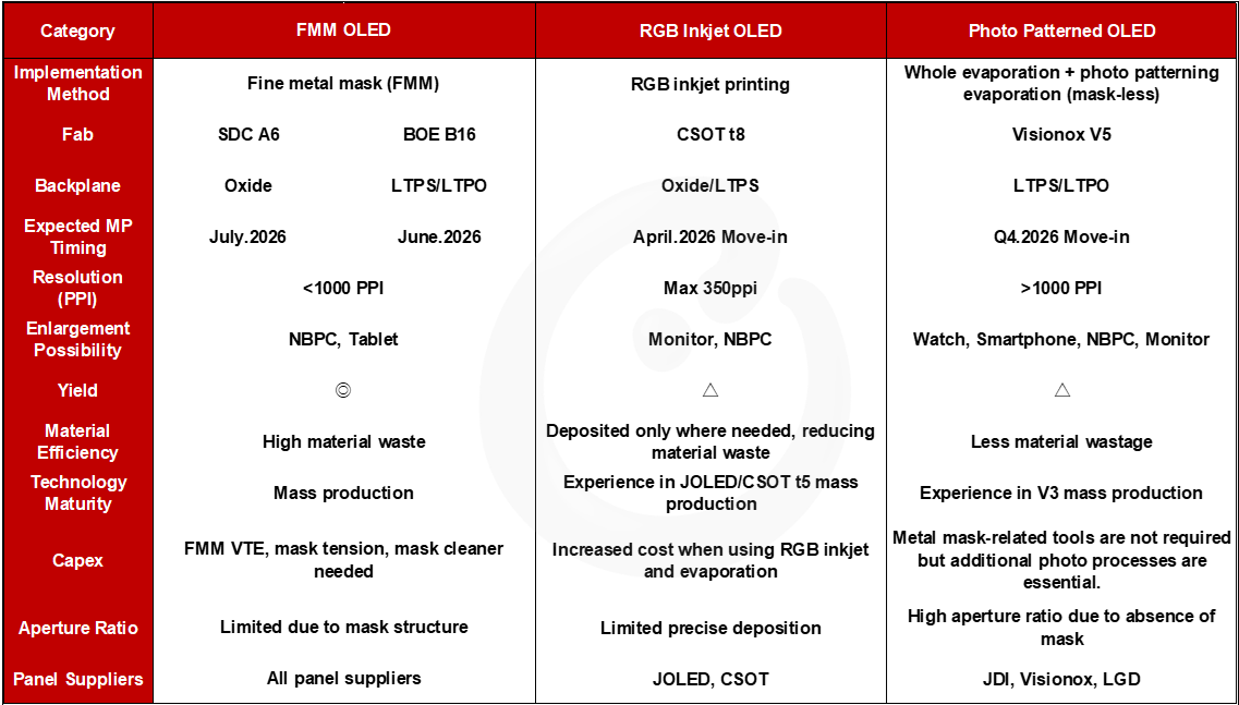 Counterpoint's table of BOE's OLED product specifications.