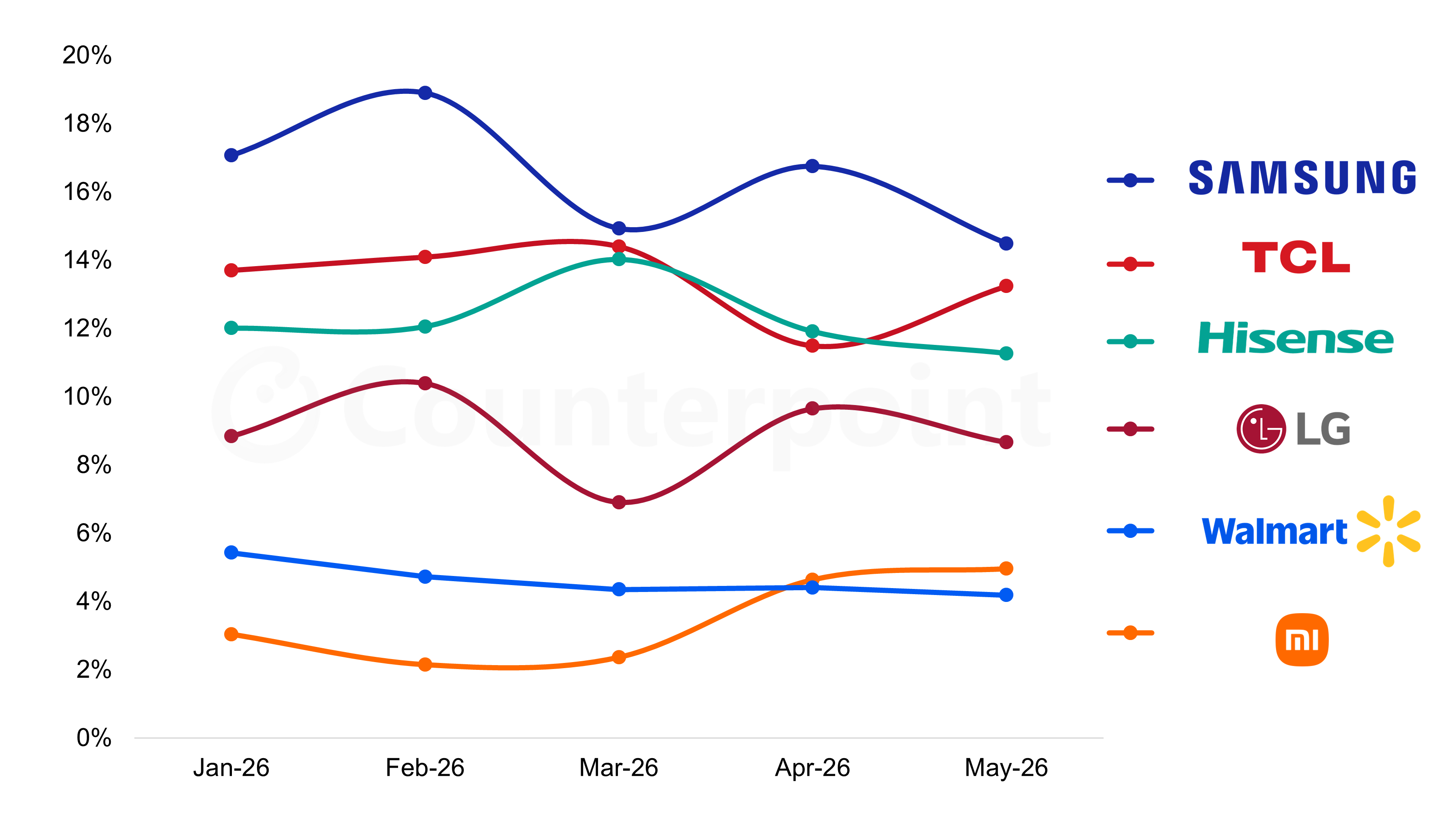 Chart of Counterpoint Research's Brand Family Share of Global TV Shipments by Month, 2026