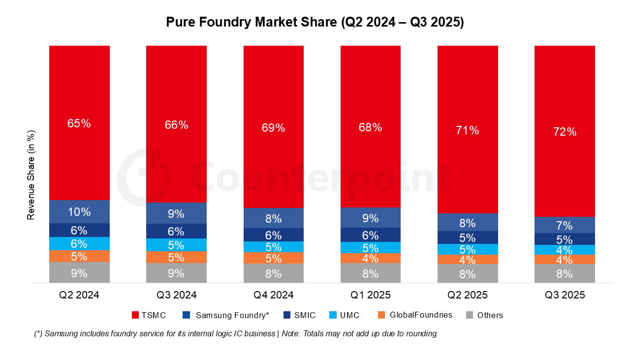 Global Pure Foundry Market Share: Quarterly