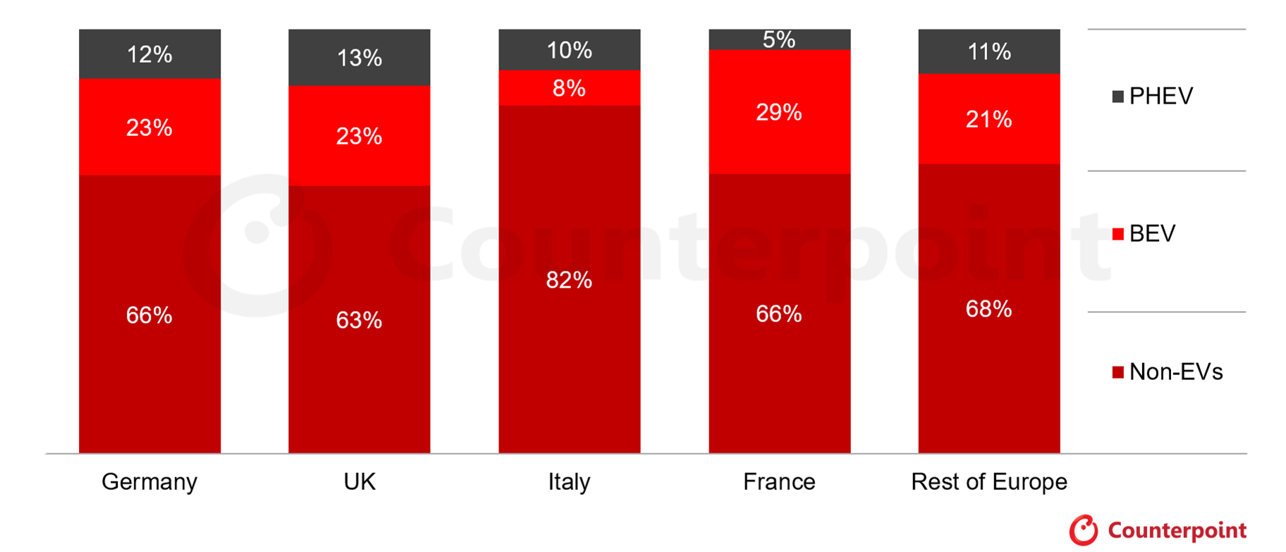 Europe Passenger Vehicle Sales Share by Powertrain by Top Countries, Q1 2026