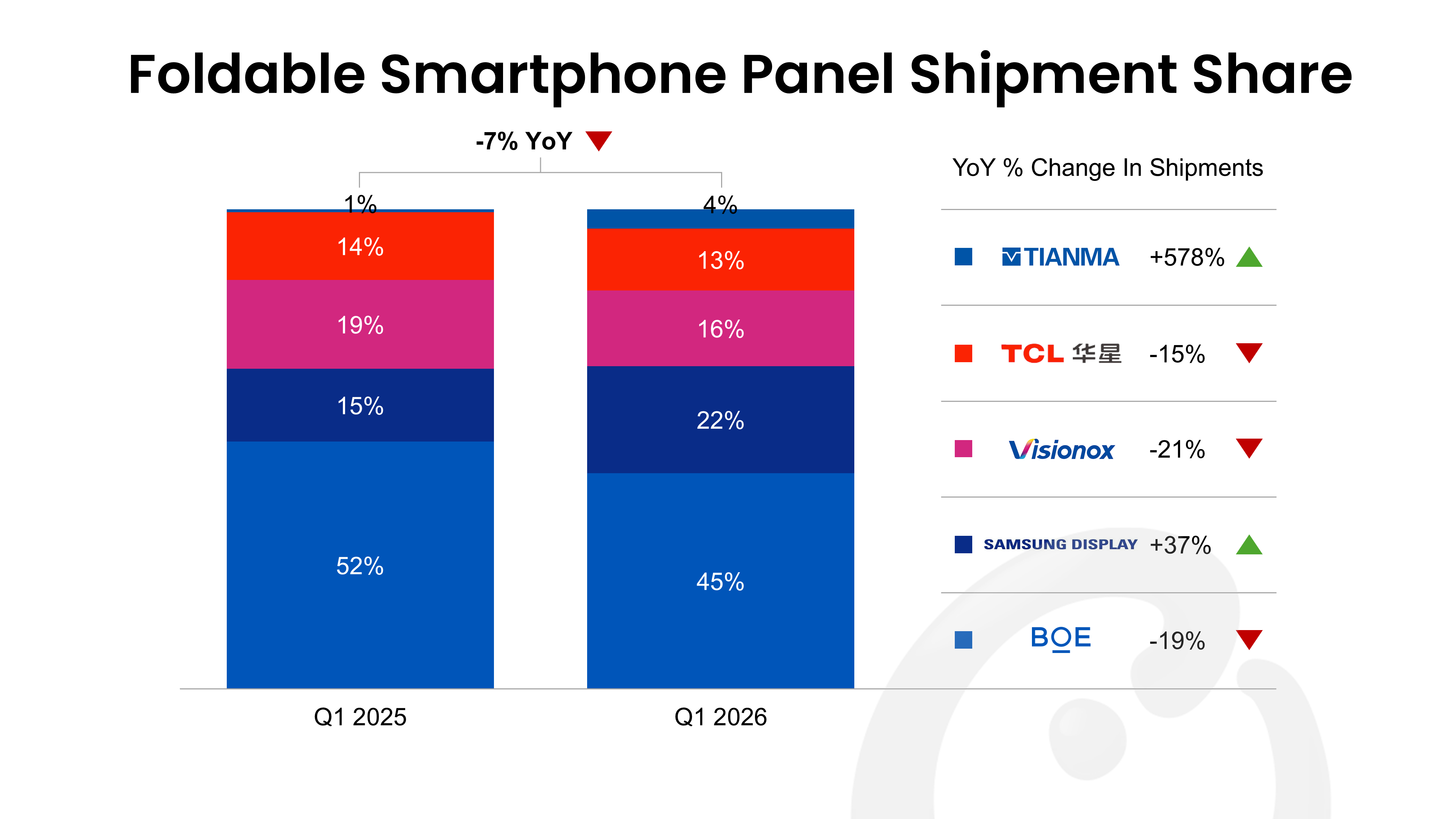 Apple's Entry Set to Drive a Strong 2026 Rebound in Foldable Smartphone Panels