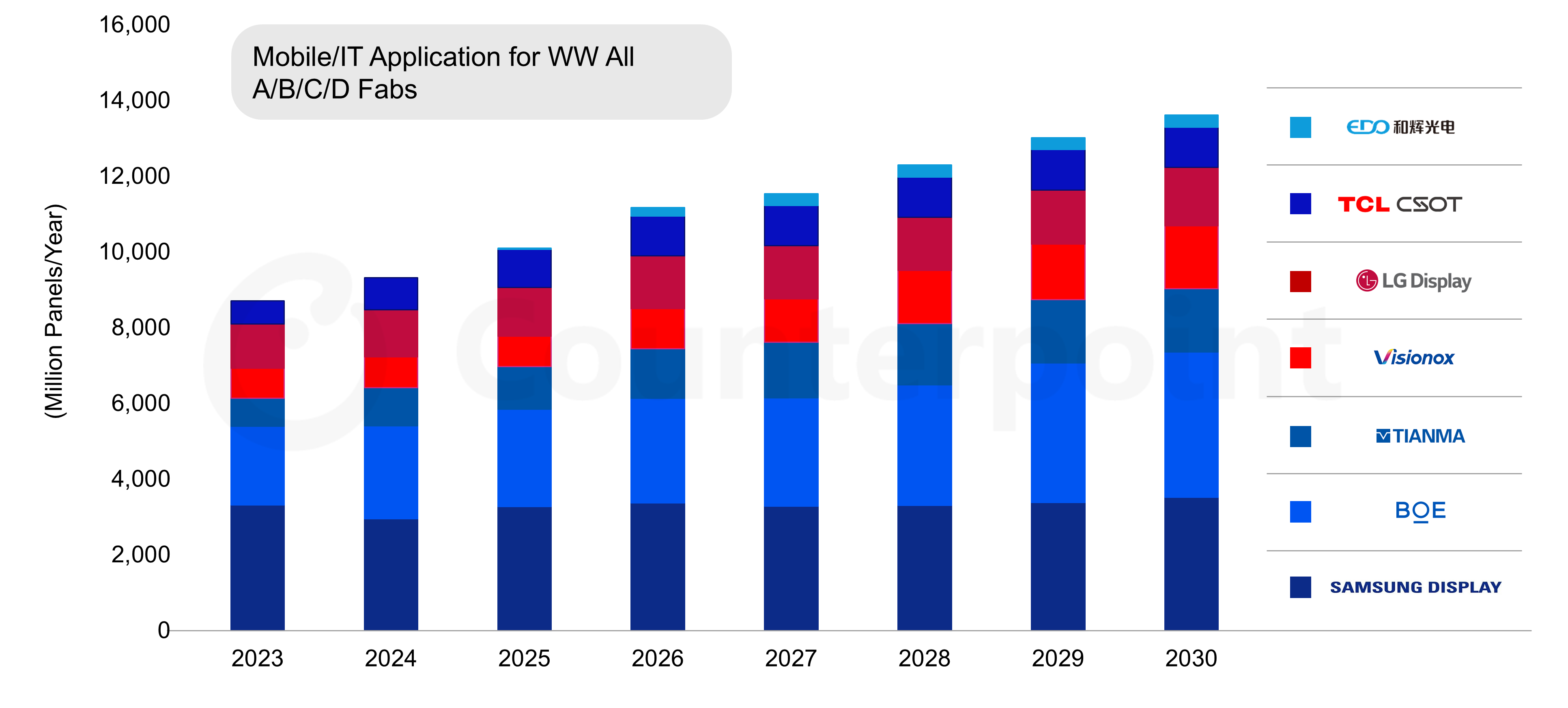 Chart of Counterpoint Research Flexible OLED Mobile Panel Output Area (Supply Capacity in Sq Mt) by Manufacturer