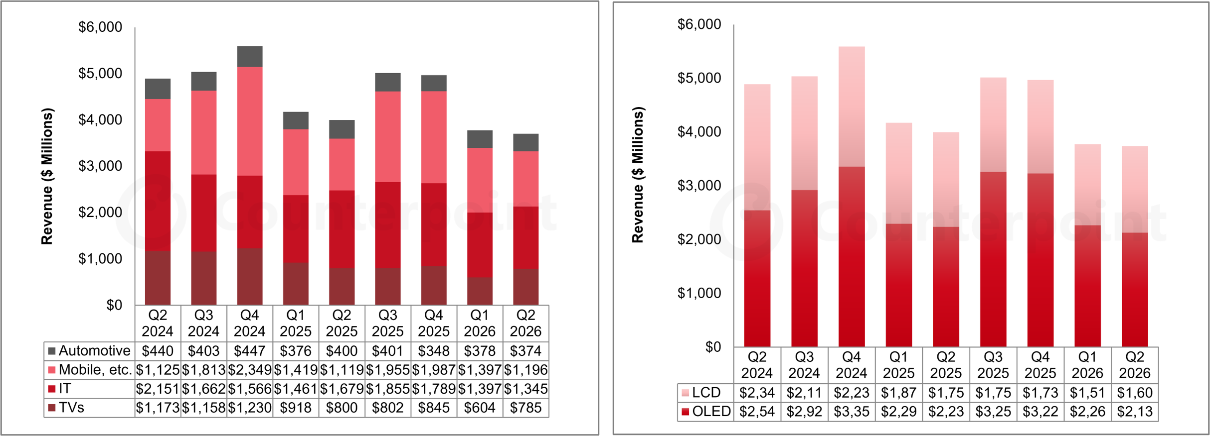 Counterpoint Research charts of LG Display Revenues by Application (L) and Display Technology (R)