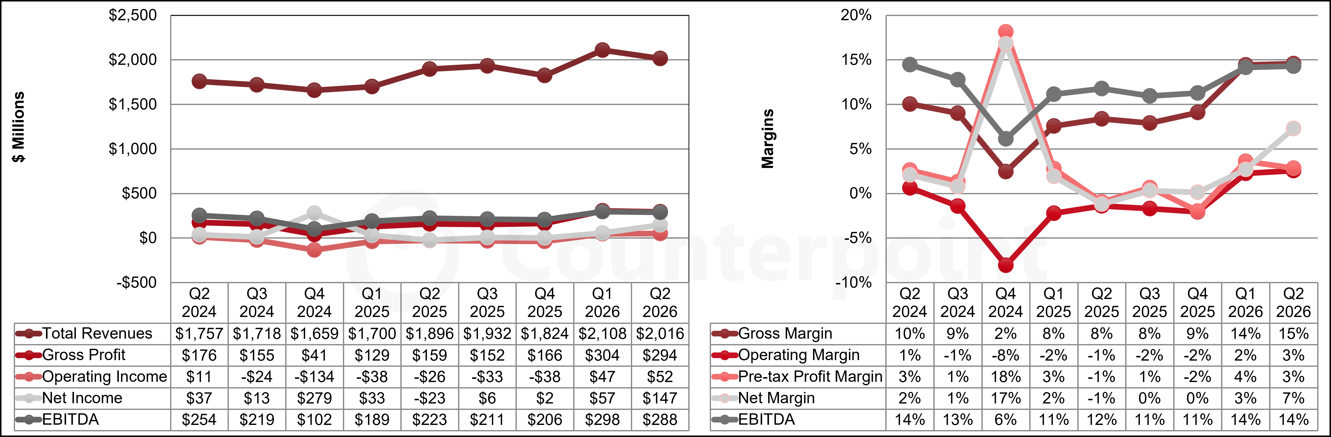 Innolux Quarterly Income Statement Highlights 