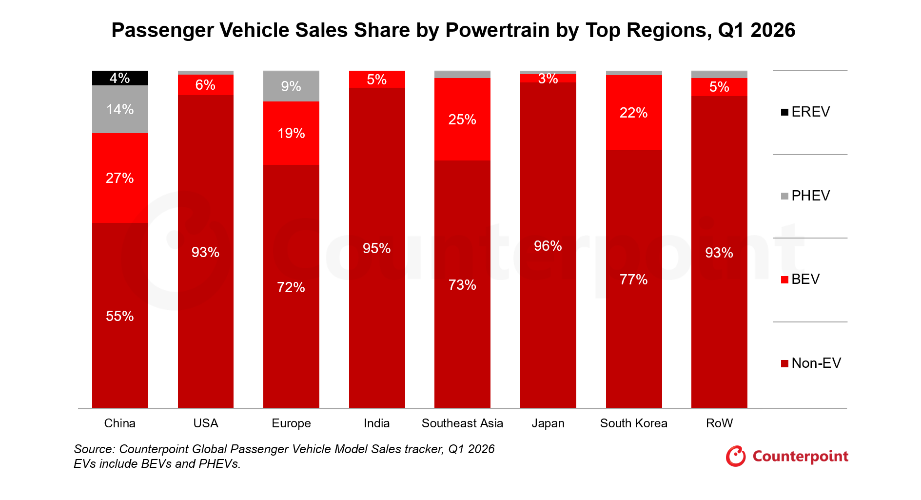 Passenger Vehicle Sales Share by Powertrain by Top Regions, Q1 2026