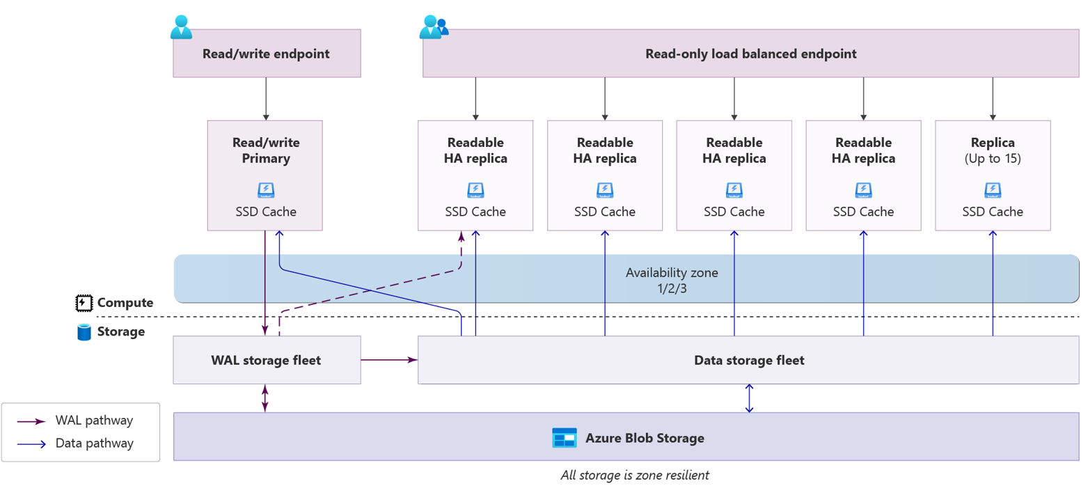 Microsoft Azure HorizonDB storage and compute process.
