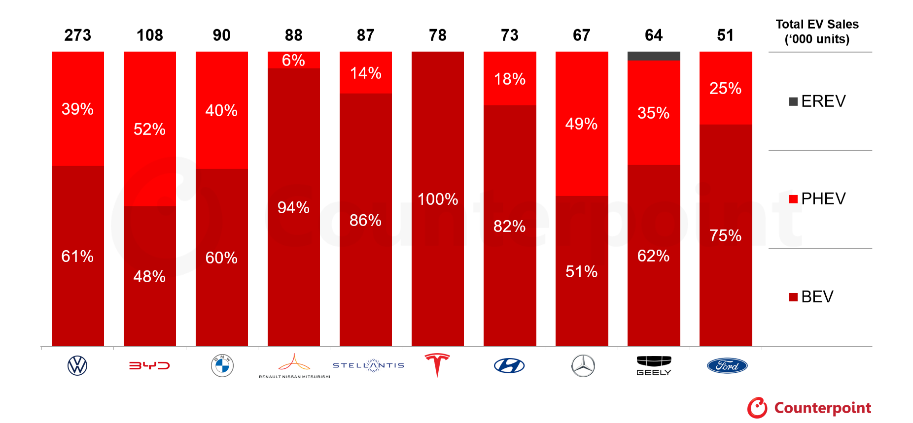 EV Sales Share of Top EV Makers in Europe by Powertrain, Q1 2026