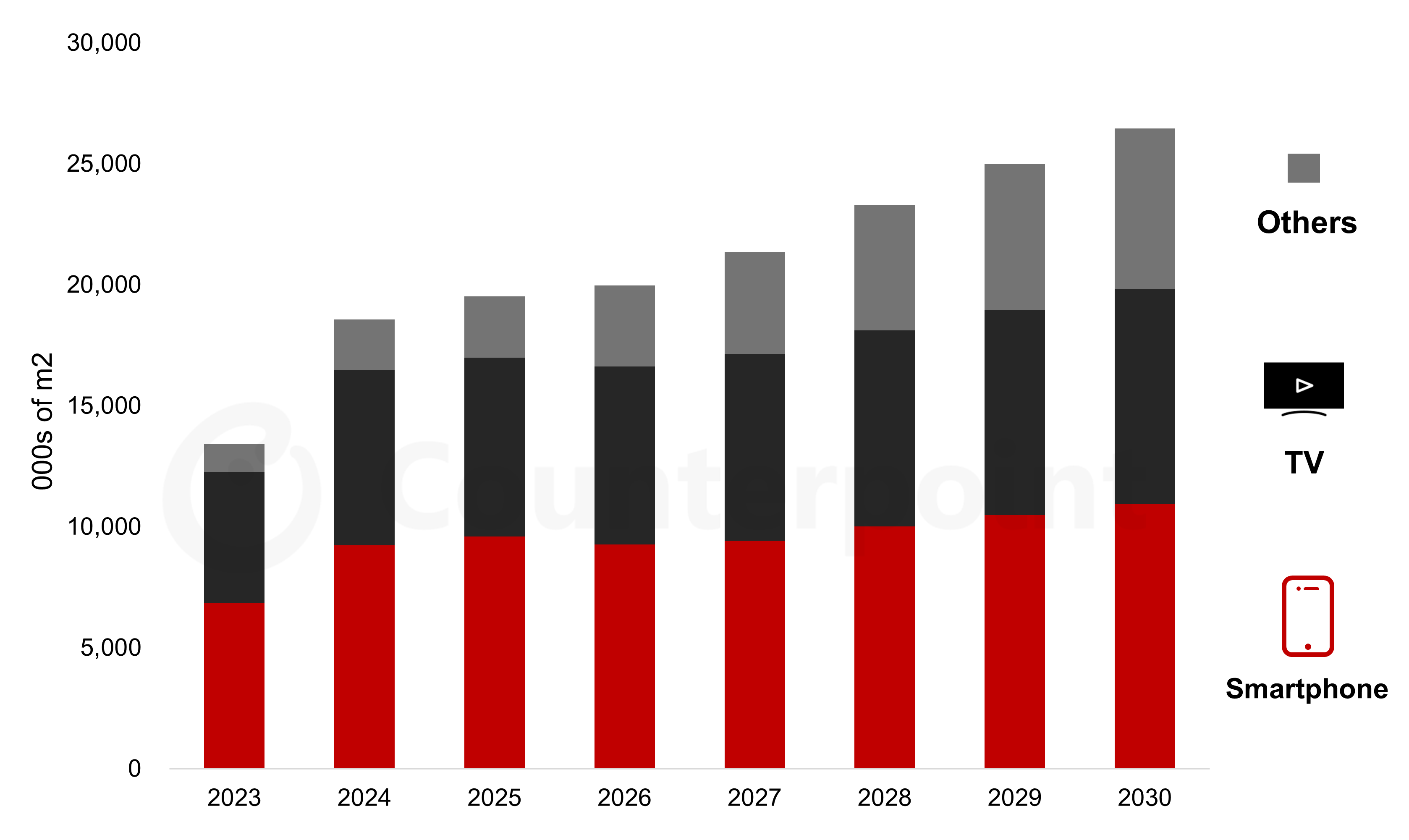 Chart of Counterpoint Research OLED Panel Area Demand by Application