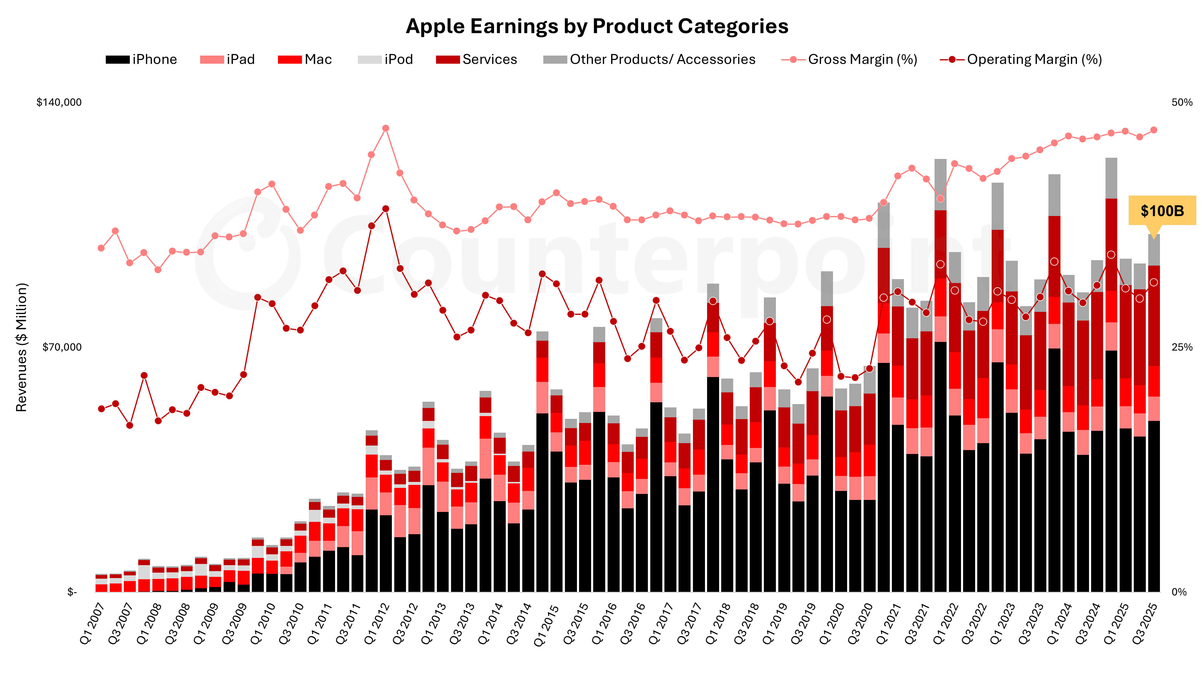 Source: Counterpoint Research's Apple 360