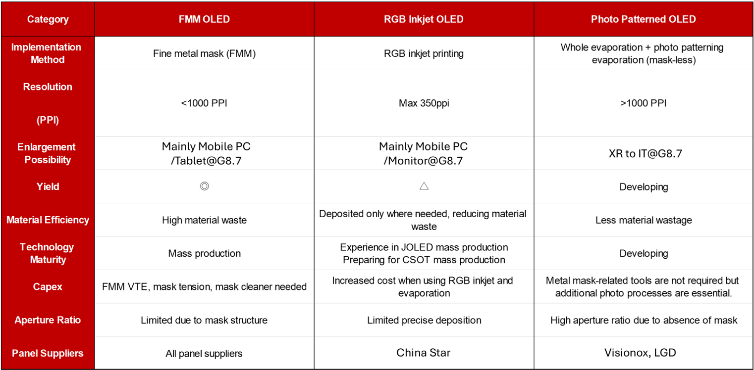 Table comparing evaporation method of OLED technology