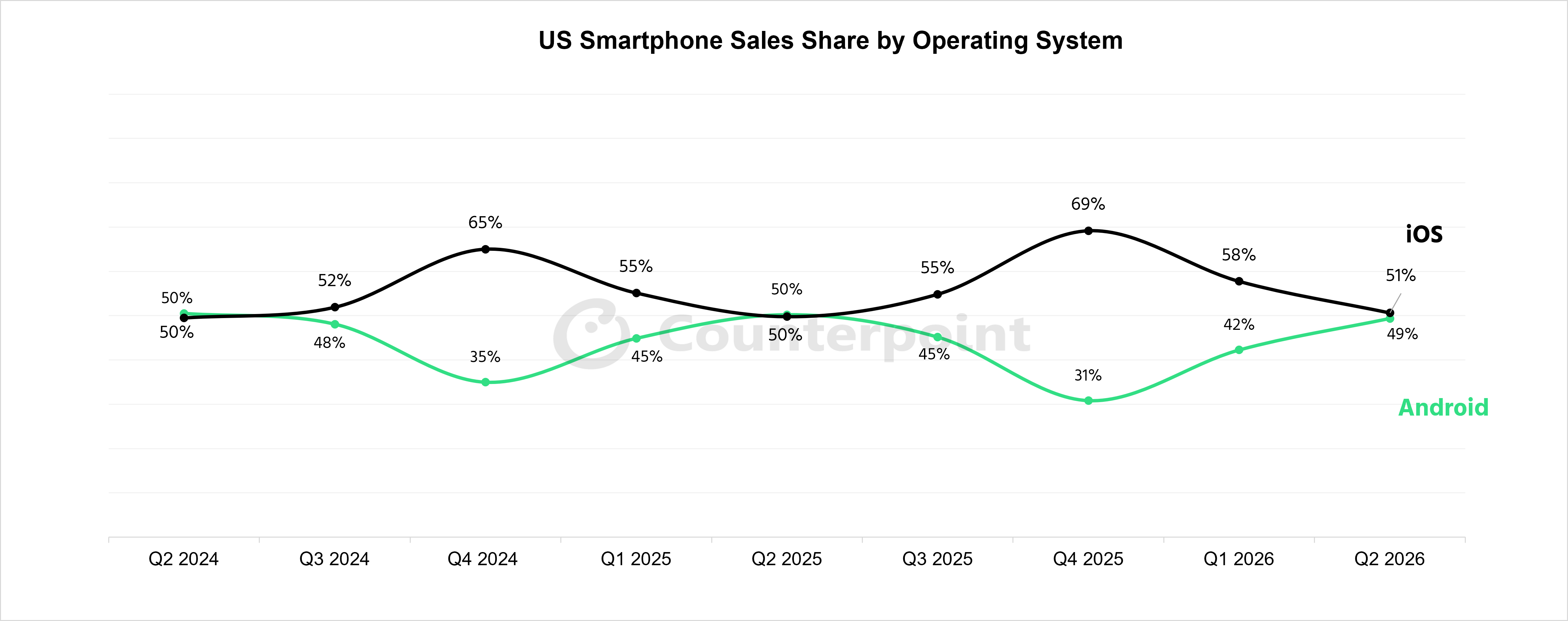 US Smartphone Sales Share by Operating System