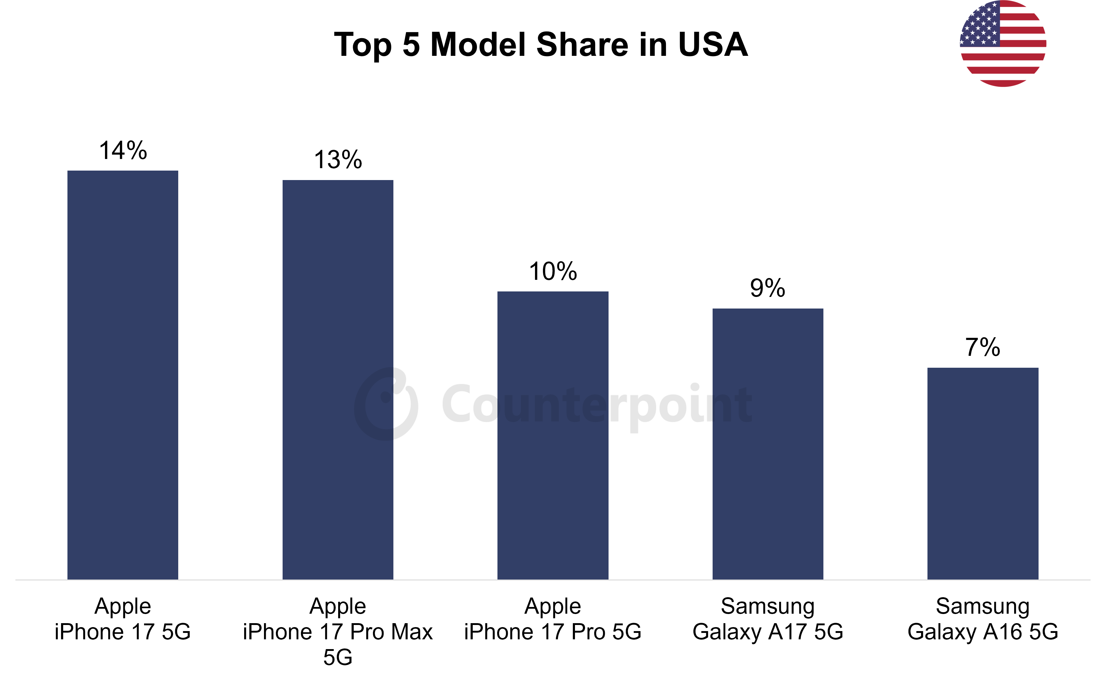 Top 5 Model Share in USA