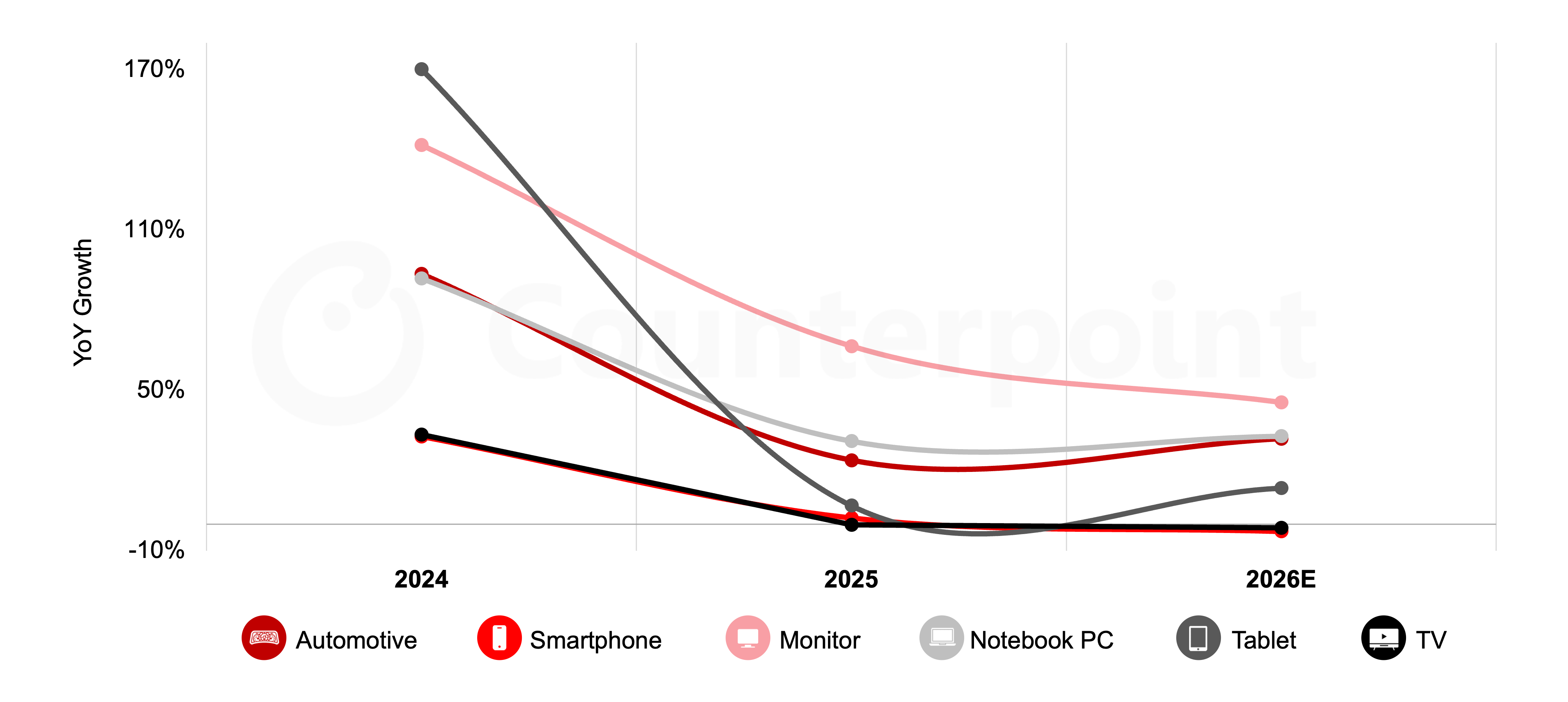 Source: Counterpoint Research OLED Shipment Report, Q1 2026