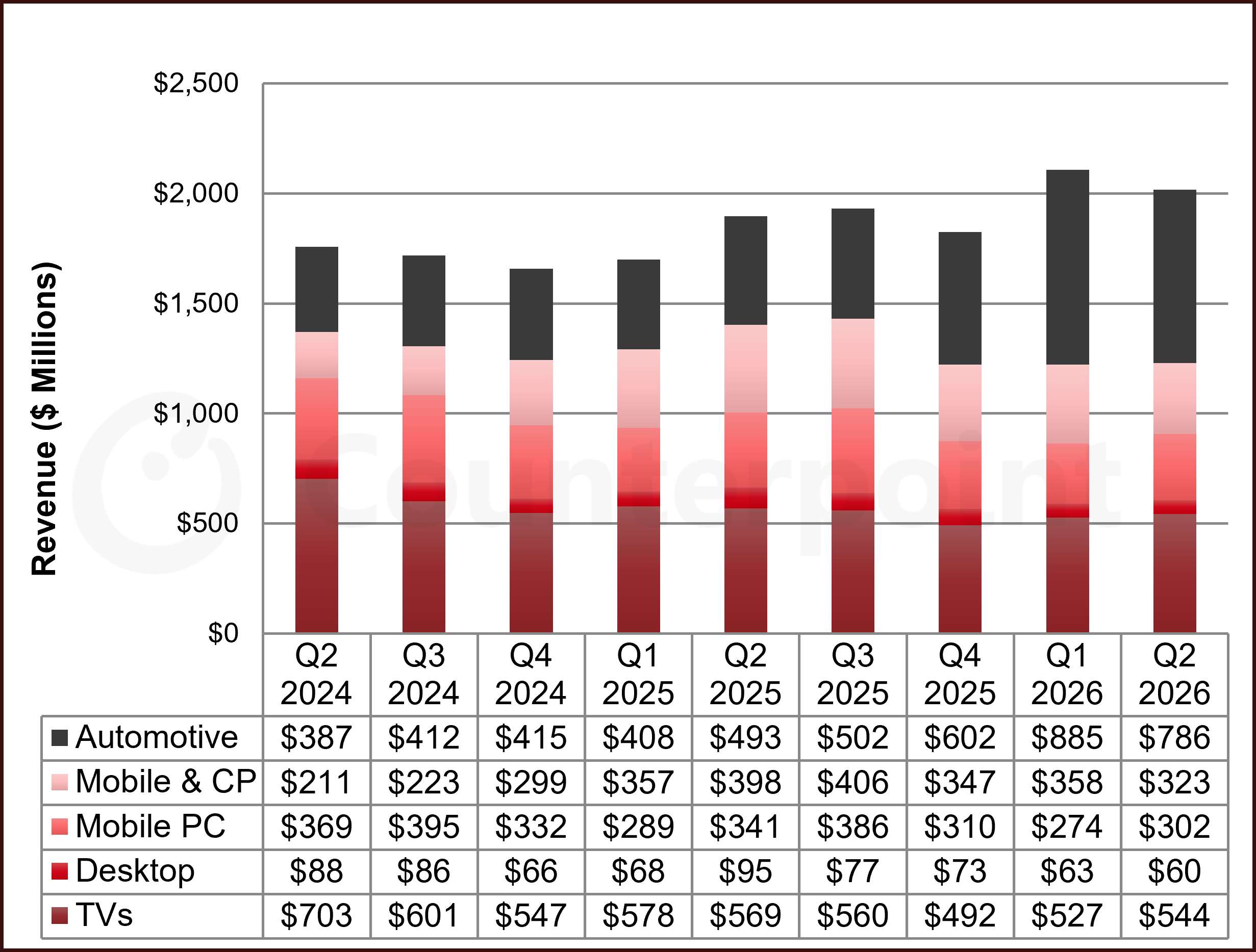 Innolux Quarterly Revenue by Application