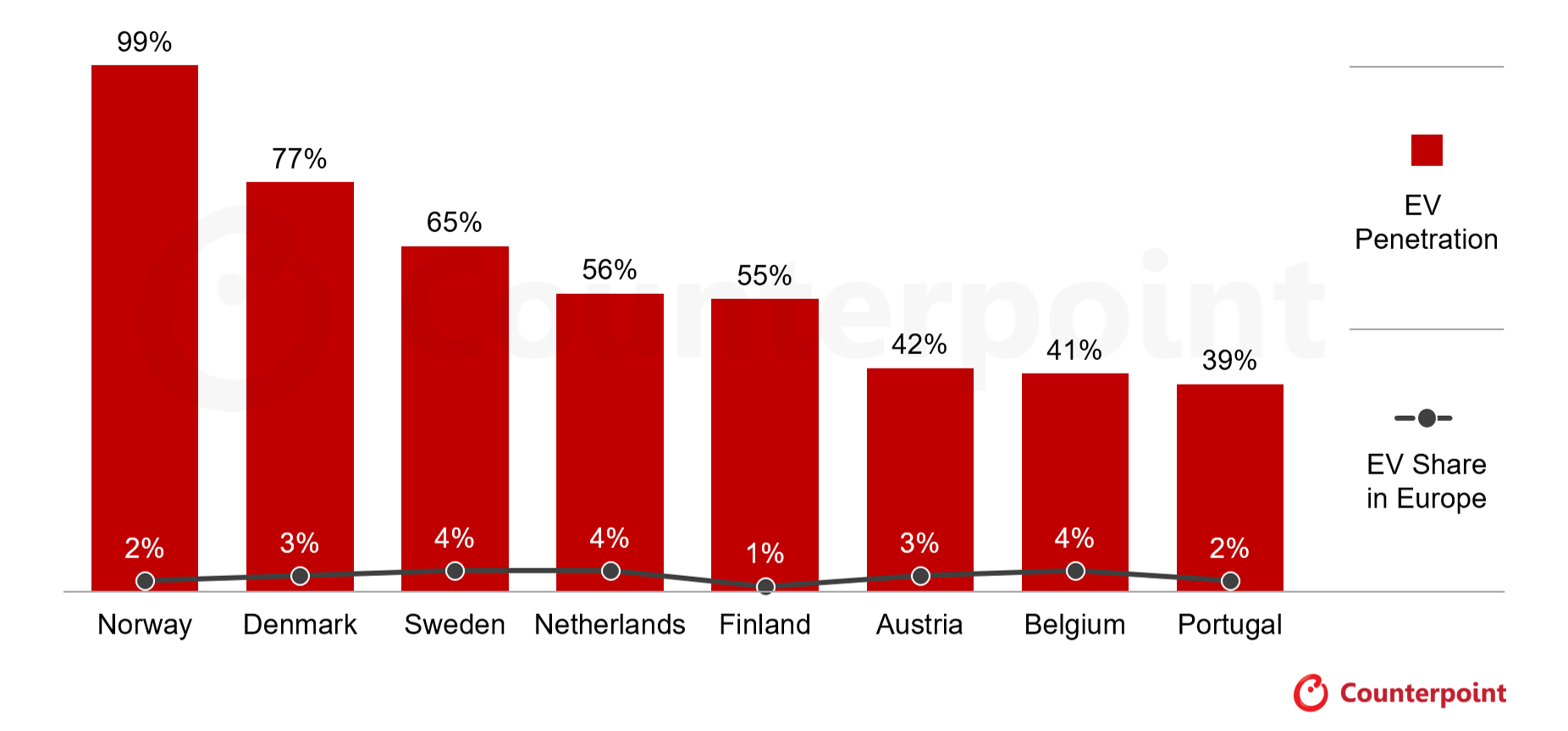 European Countries with Highest EV Sales Penetration, Q1 2026