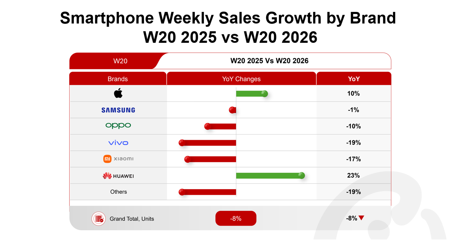 Global Smartphone Sales Decline for 9th Straight Week in W20 of 2026, Semiconductor Dynamics Widen Brand Performance Gap