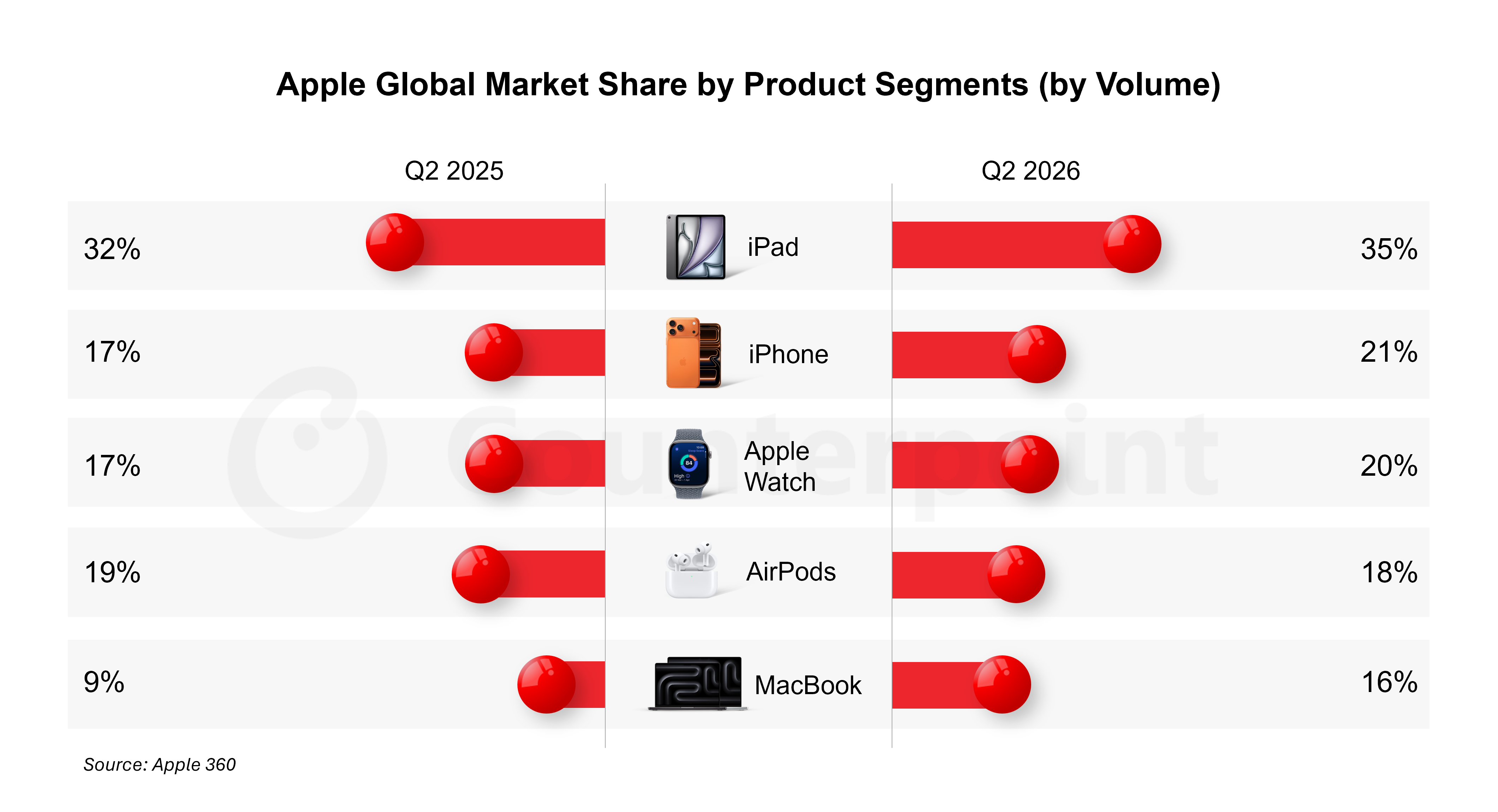 Apple Global Market Share by Product Segments (by Volume)