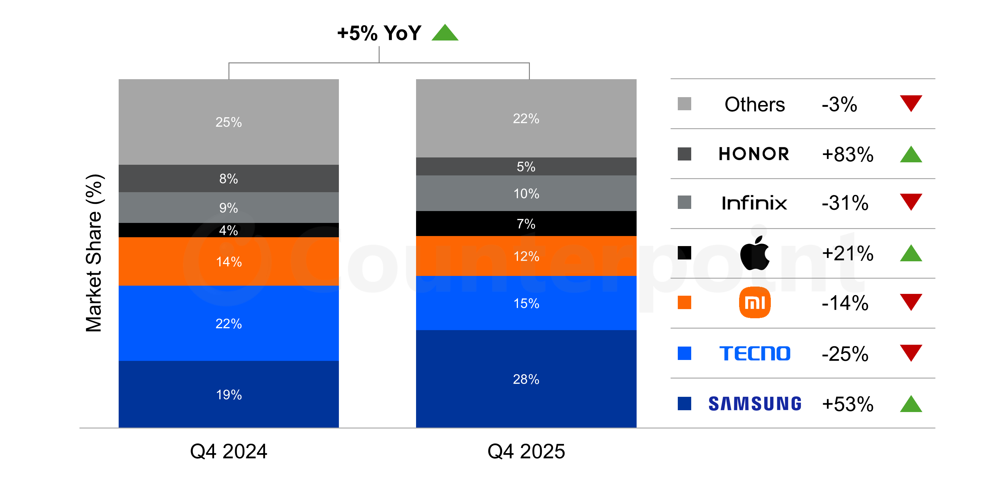 Source: Counterpoint’s Market Monitor Service