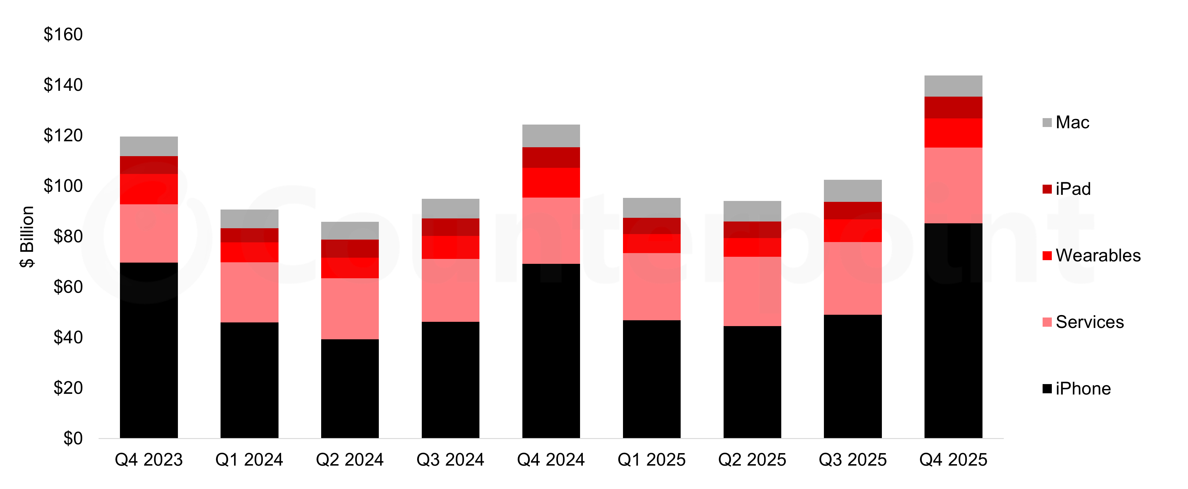 Source: Apple financial statements