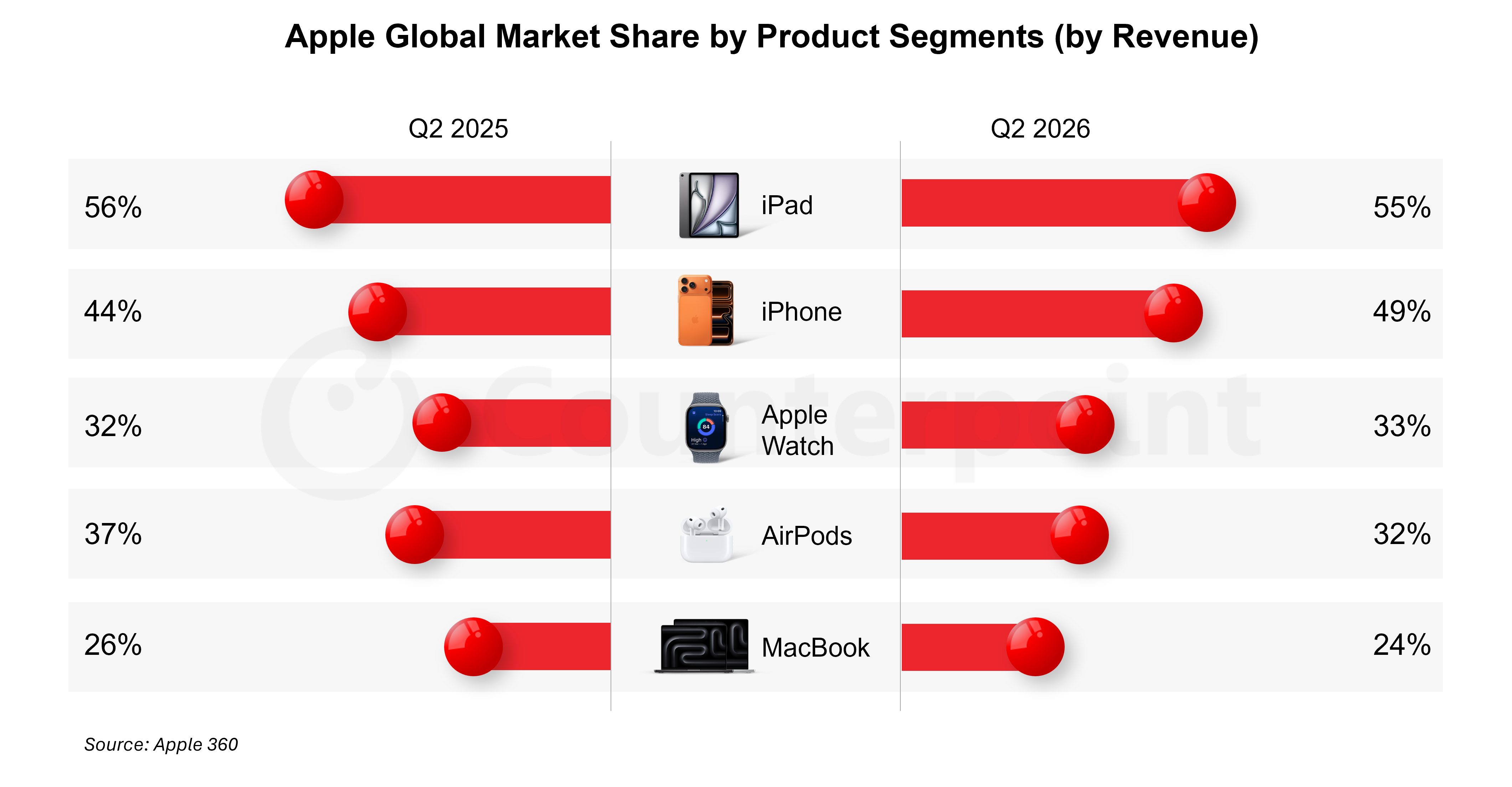 Apple Global Market Share by Product Segments (by Revenue)