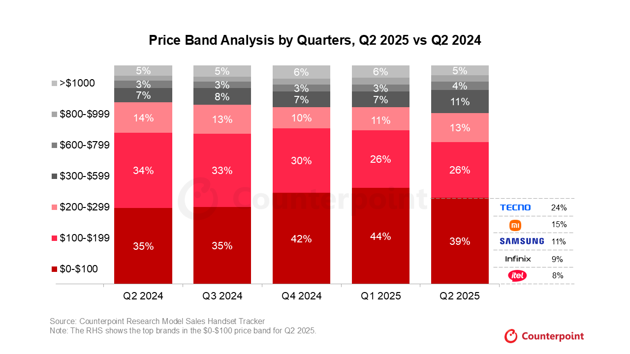 Source: Counterpoint Research