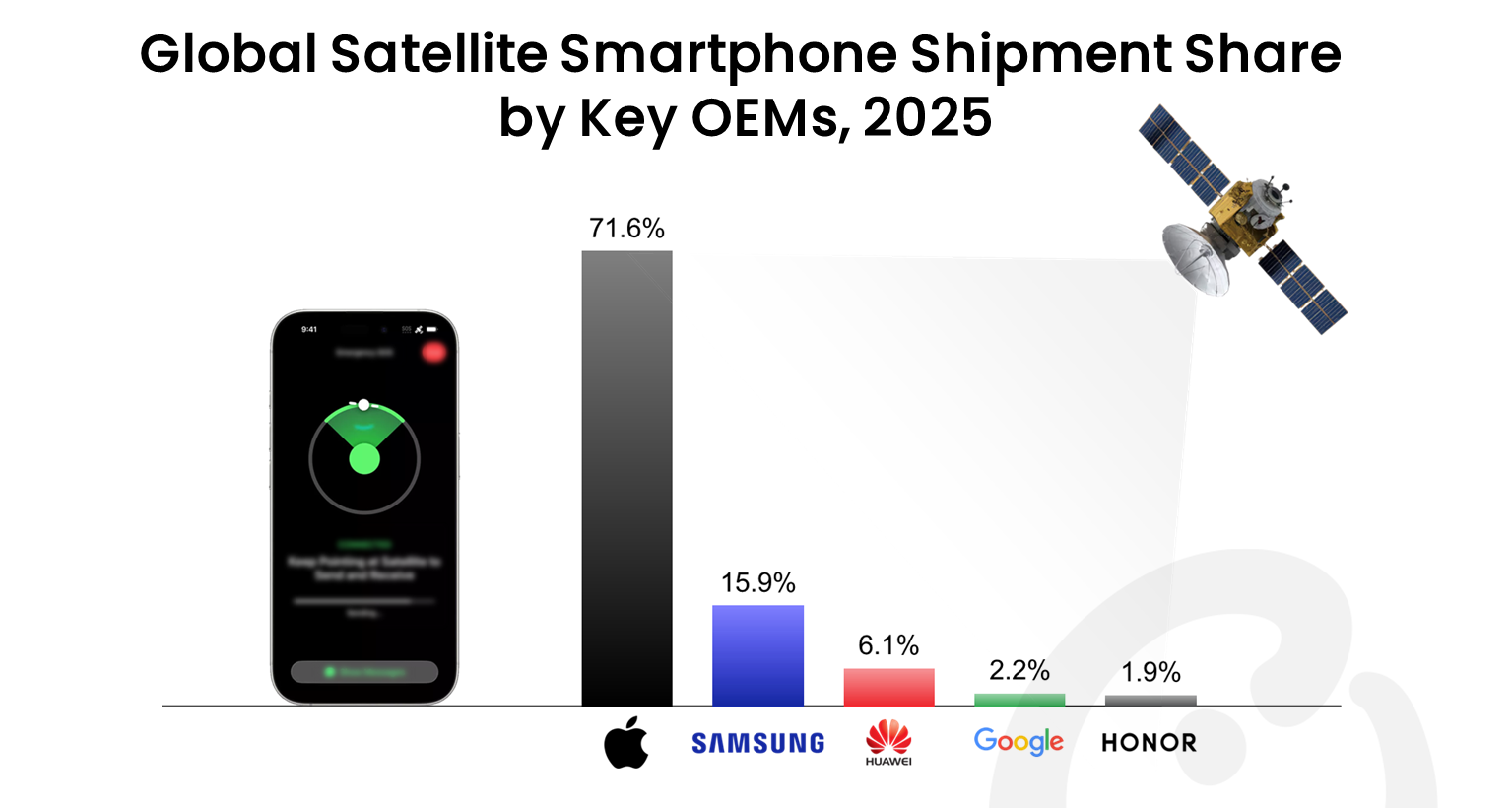 Smartphones With Satellite Connectivity to Reach 46% of Global Shipments by 2030