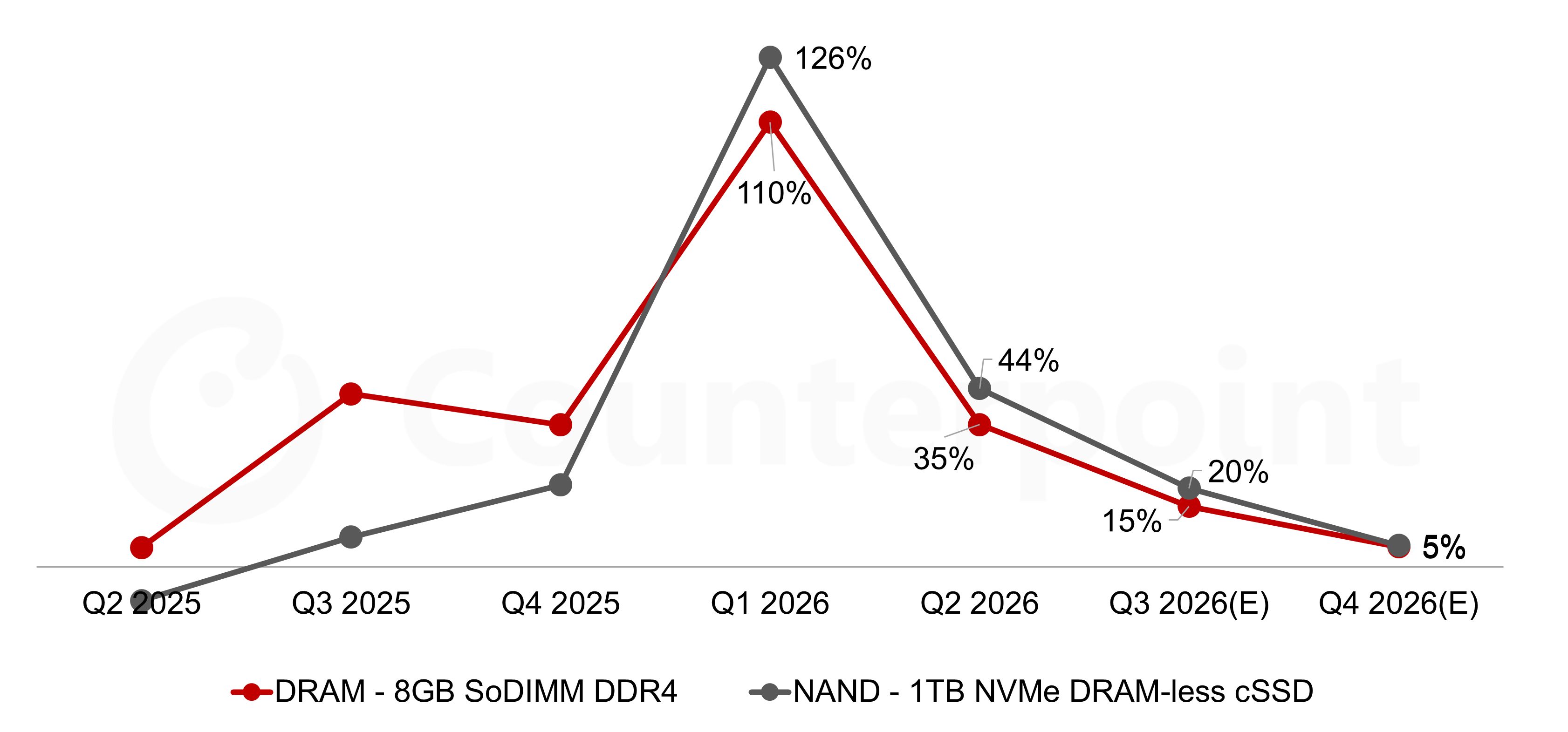 Chart of QoQ Price Trends for PC Memory, Q2 2025 – Q4 2026