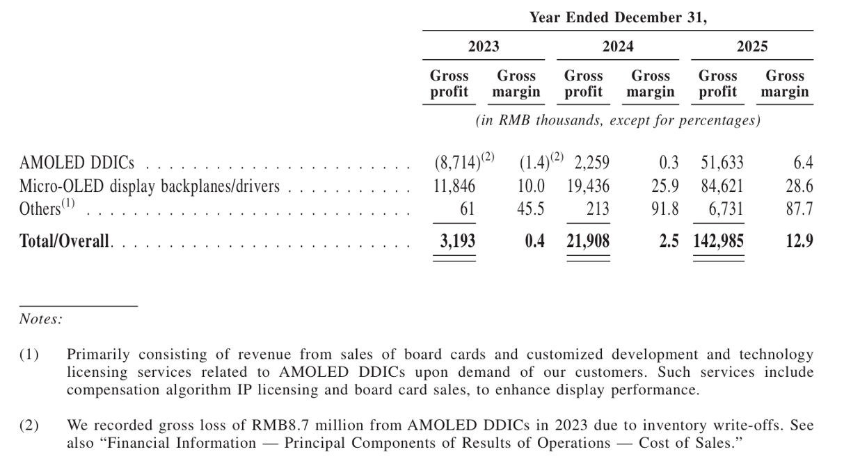 Viewtrix Gross Profit and Gross Margin