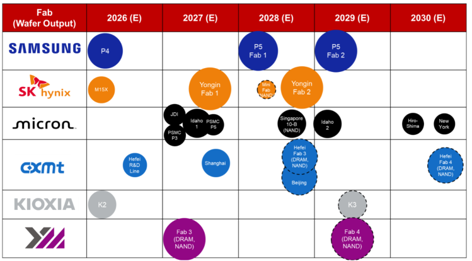 New fab expansion pipeline by suppliers