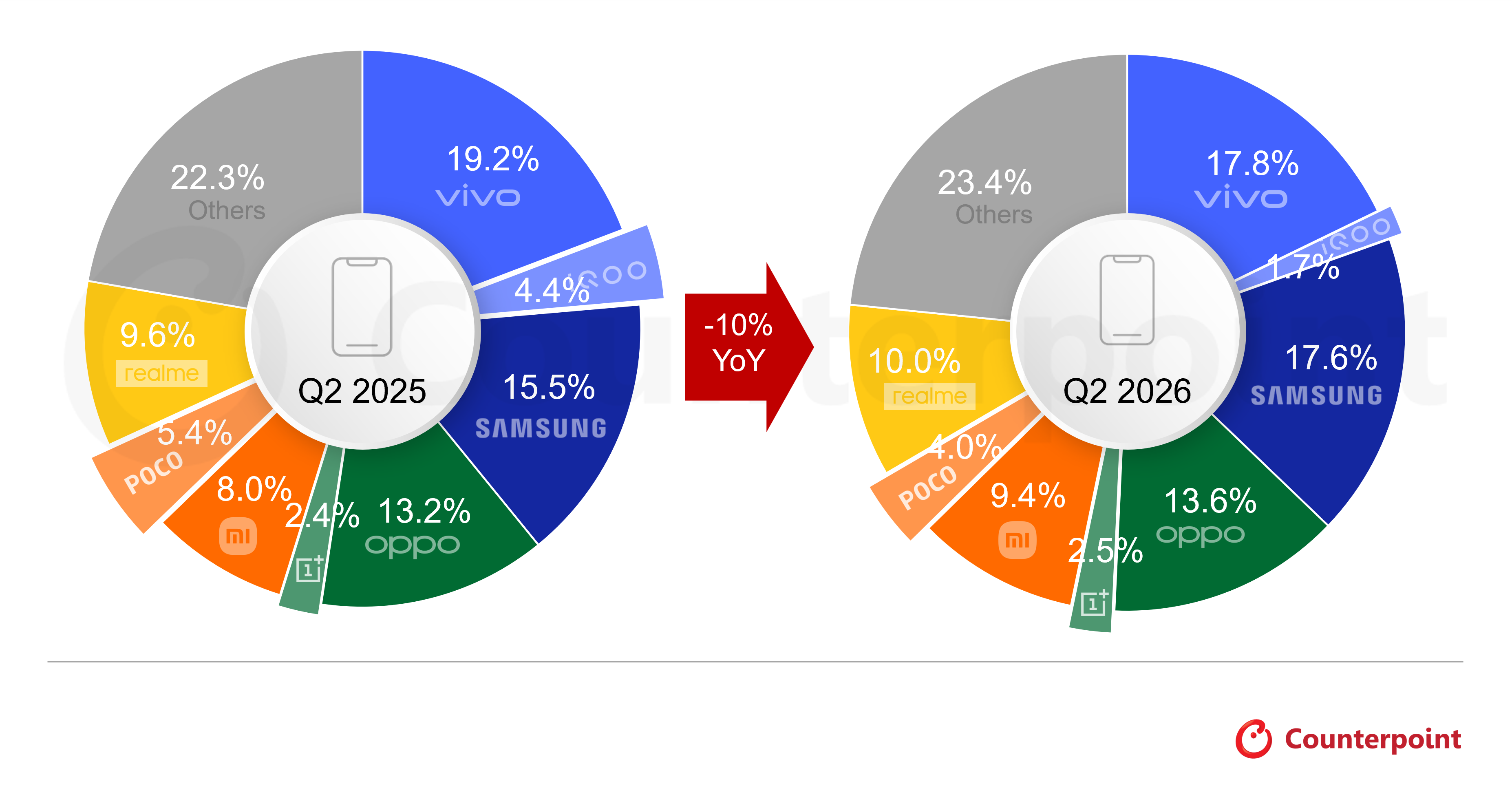 Chart of Counterpoint Research India Smartphone Market Volume Share by Brand, Q2 2026 vs Q2 2025