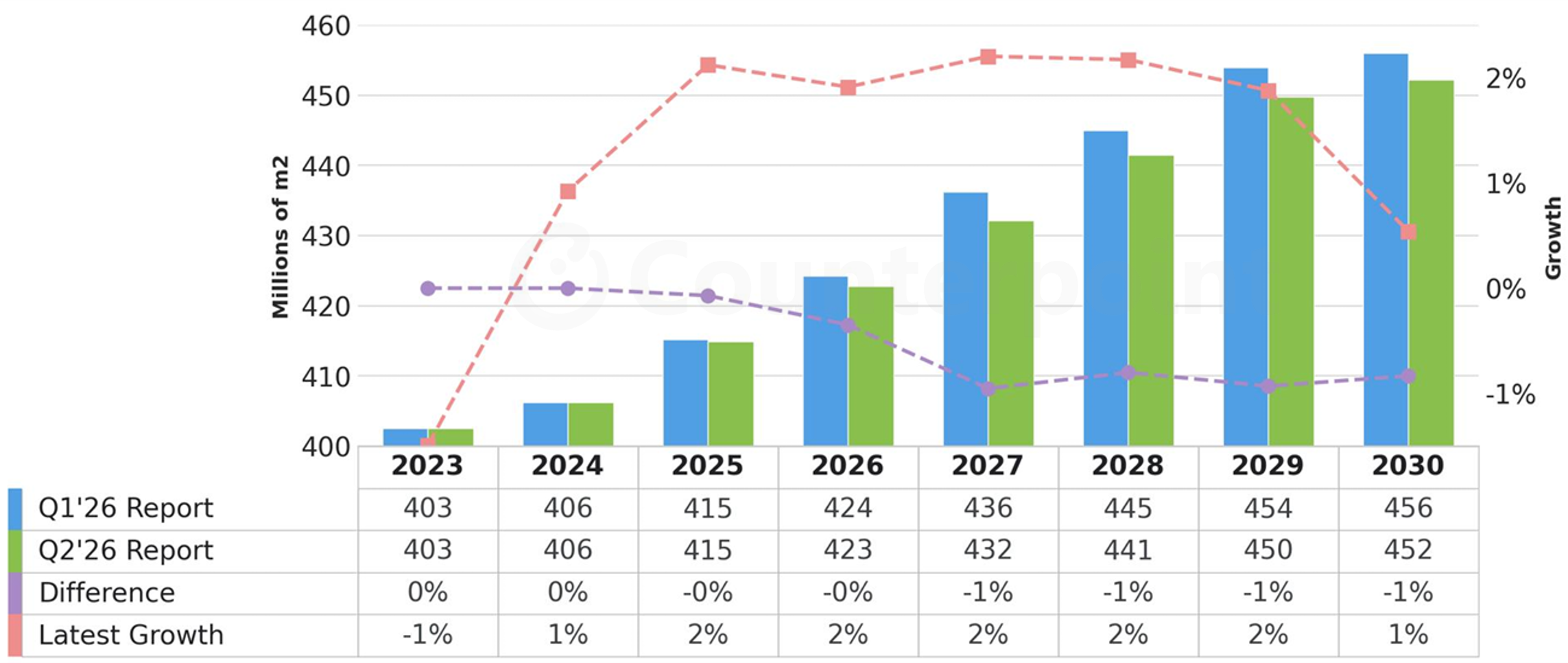QoQ bar chart showing display capacity slowing in growth in Q2 2026