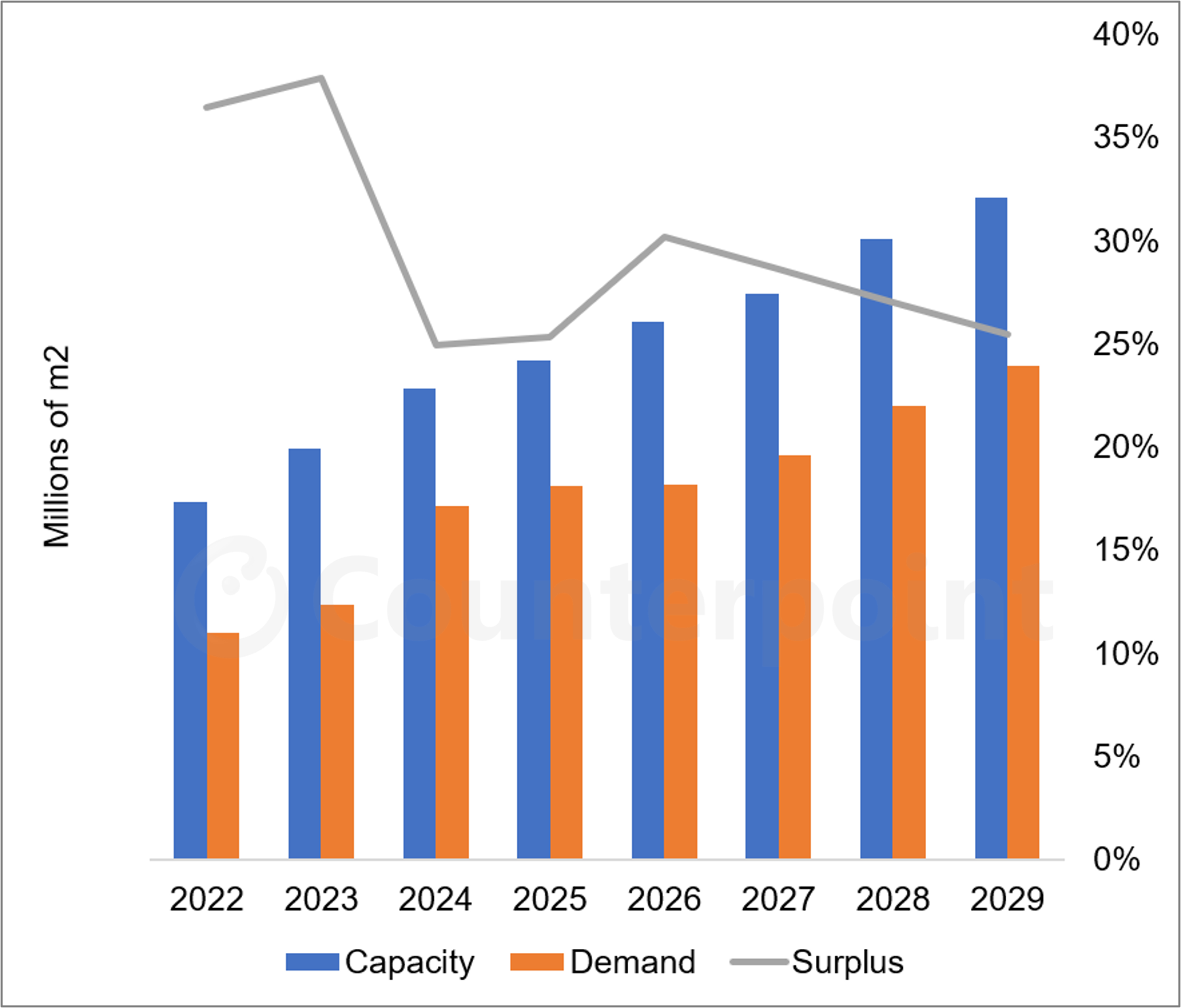 Chart of Counterpoint Research OLED SupplyDemand for Mobile Panels, 2022-2030